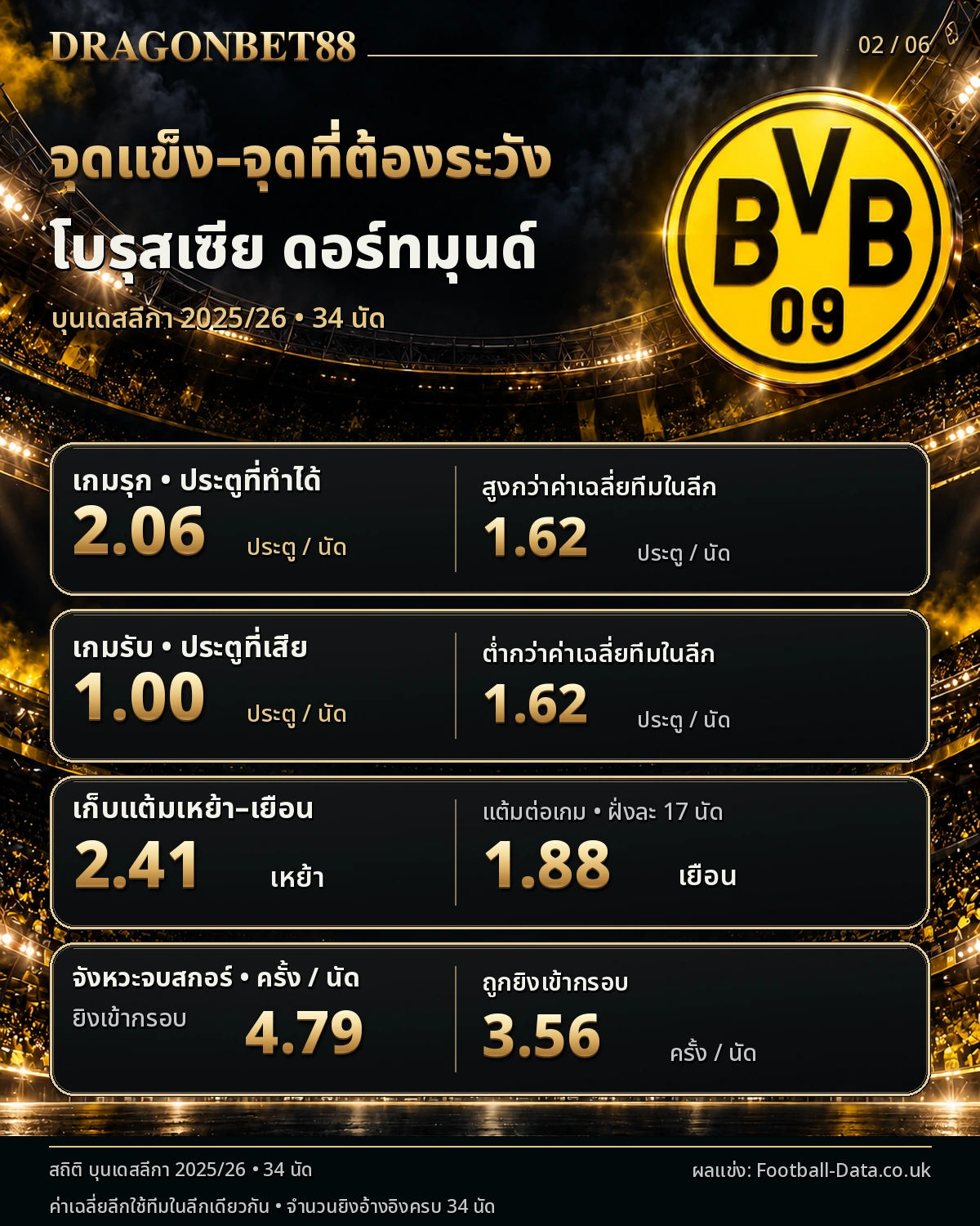 วิเคราะห์บอลดอร์ทมุนด์ จุดแข็งและจุดที่ต้องระวังจากสถิติบุนเดสลีกา 2025/26