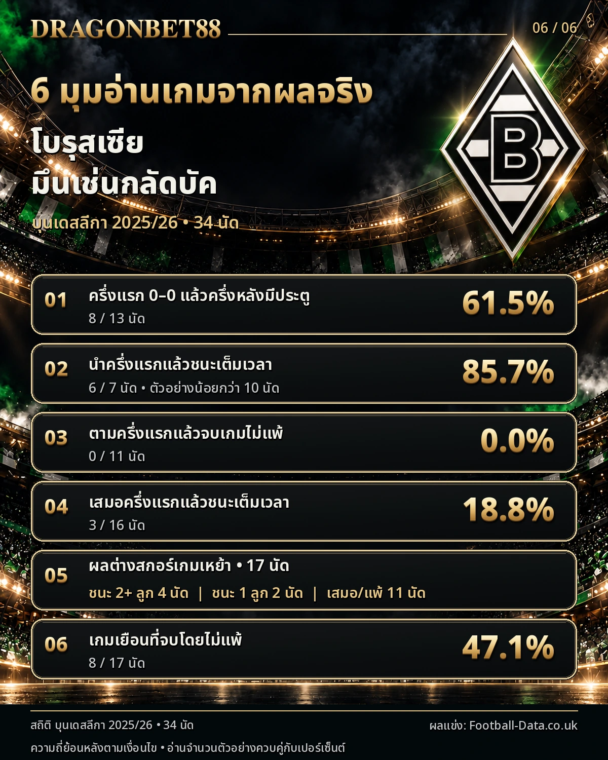 วิเคราะห์บอลกลัดบัค 6 มุมอ่านเกมจากผลการแข่งขันจริง ฤดูกาล 2025/26