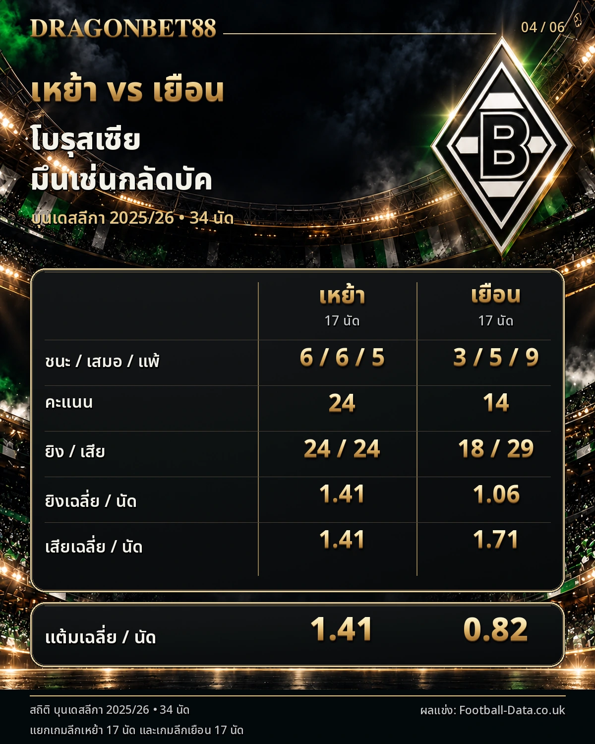 วิเคราะห์บอลกลัดบัค เปรียบเทียบผลงานเหย้าและเยือน ฤดูกาล 2025/26