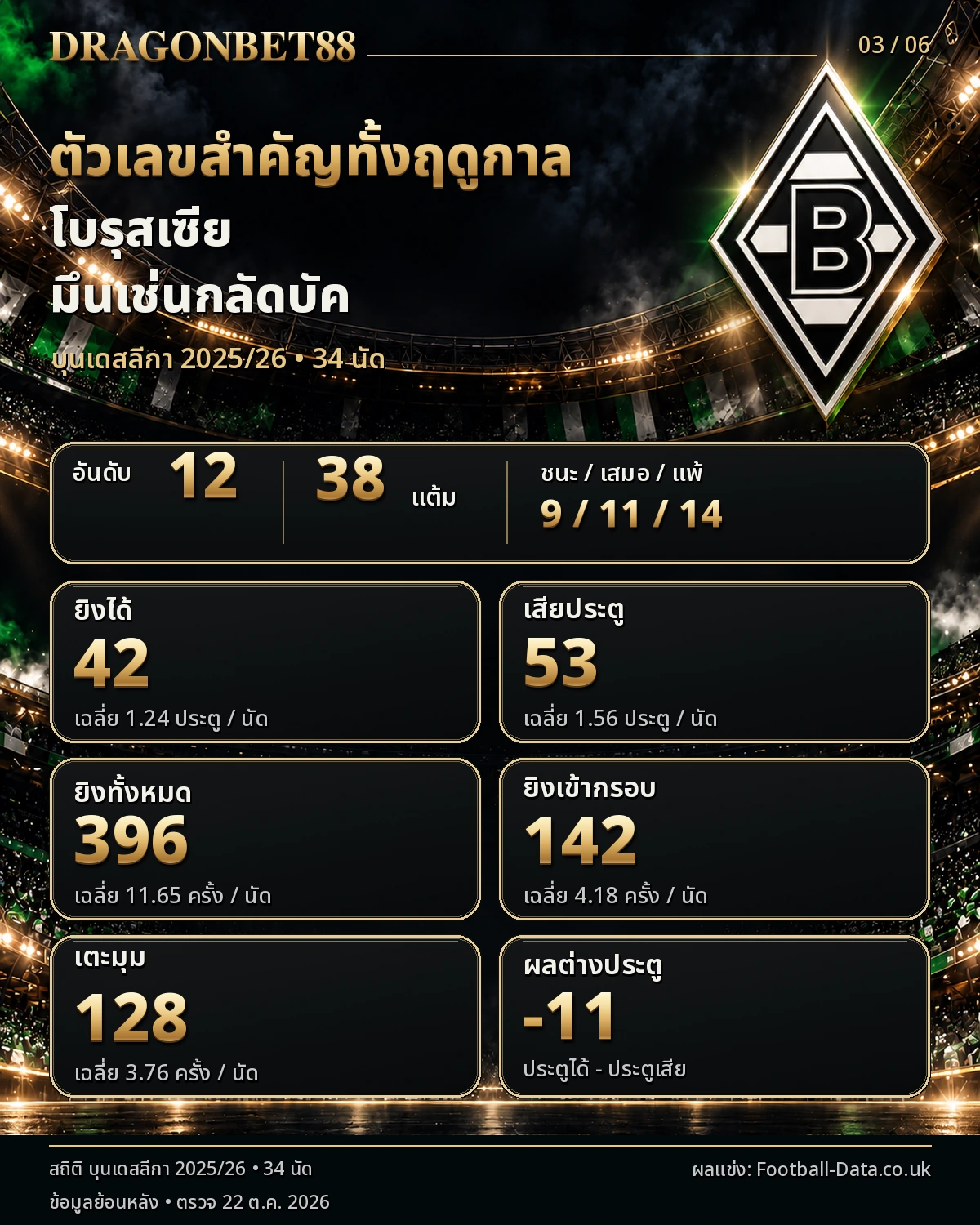 วิเคราะห์บอลกลัดบัค ตัวเลขสำคัญตลอดฤดูกาล 2025/26