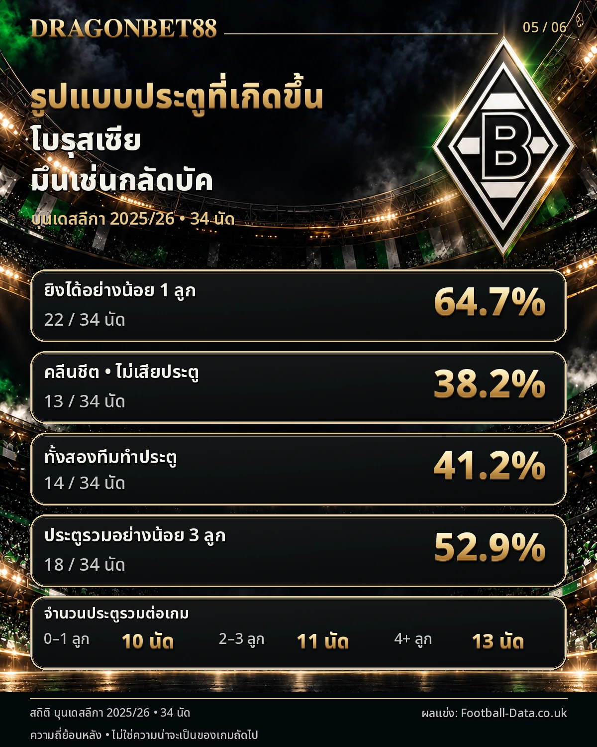 วิเคราะห์บอลกลัดบัค รูปแบบประตู คลีนชีต และเกมที่ทั้งสองทีมทำประตู ฤดูกาล 2025/26