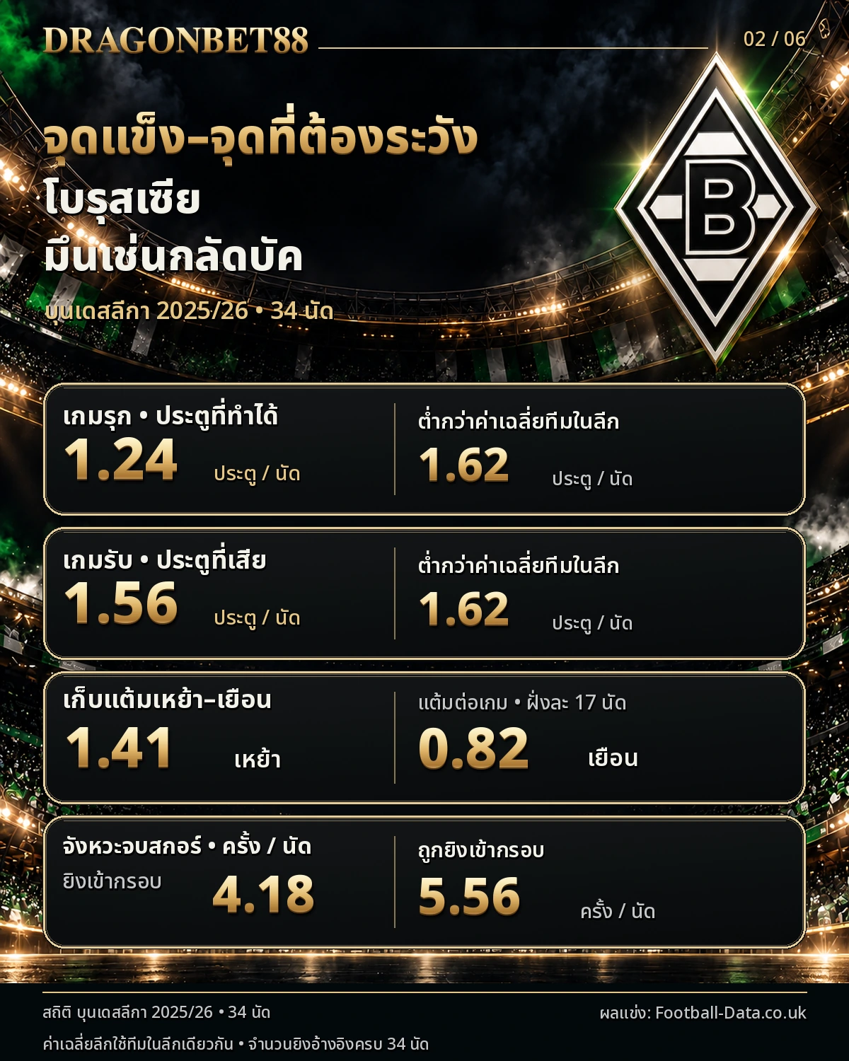 วิเคราะห์บอลกลัดบัค จุดแข็งและจุดที่ต้องระวังจากสถิติฤดูกาล 2025/26