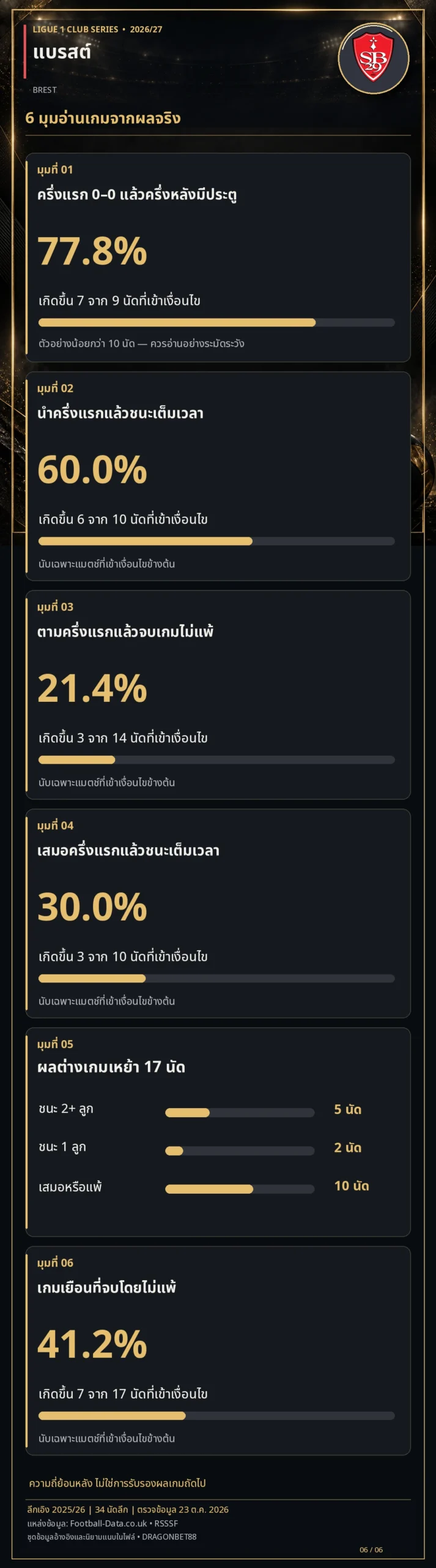 วิเคราะห์บอลแบรสต์ 6 มุมอ่านเกมจากผลจริง สถิติลีกเอิง 2025/26