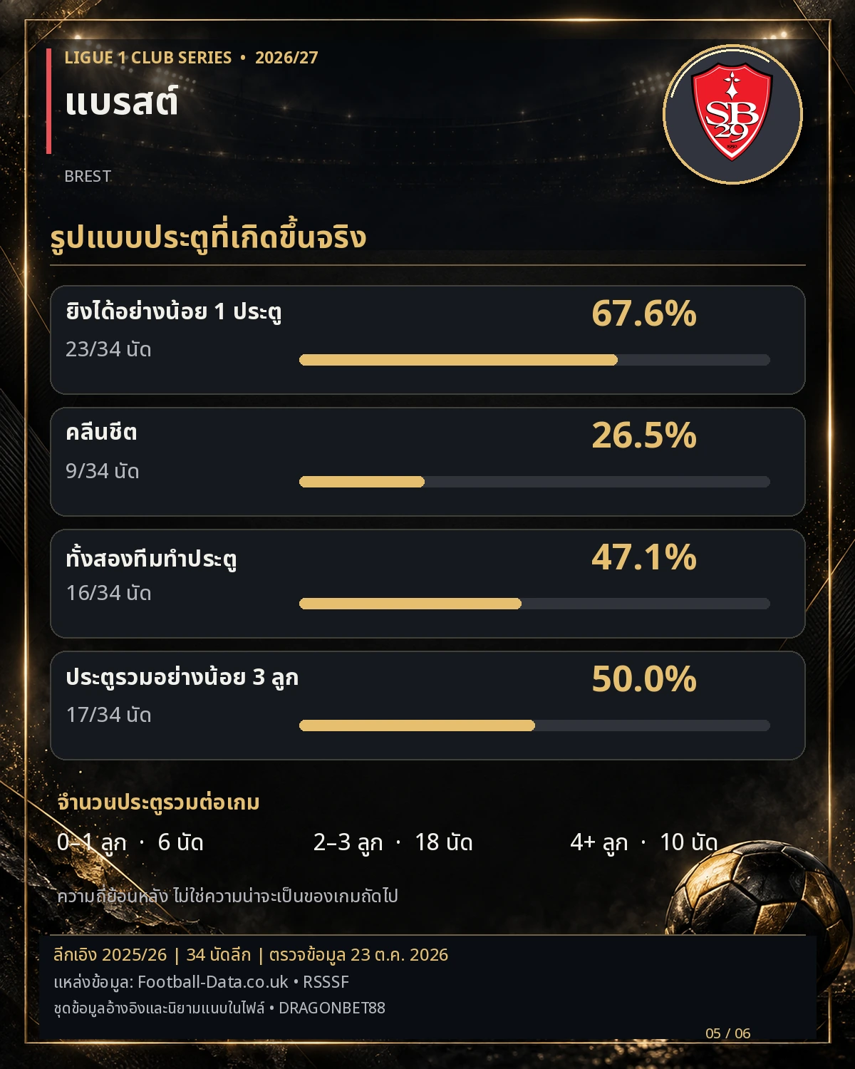 วิเคราะห์บอลแบรสต์ รูปแบบประตูที่เกิดขึ้นจริง สถิติลีกเอิง 2025/26