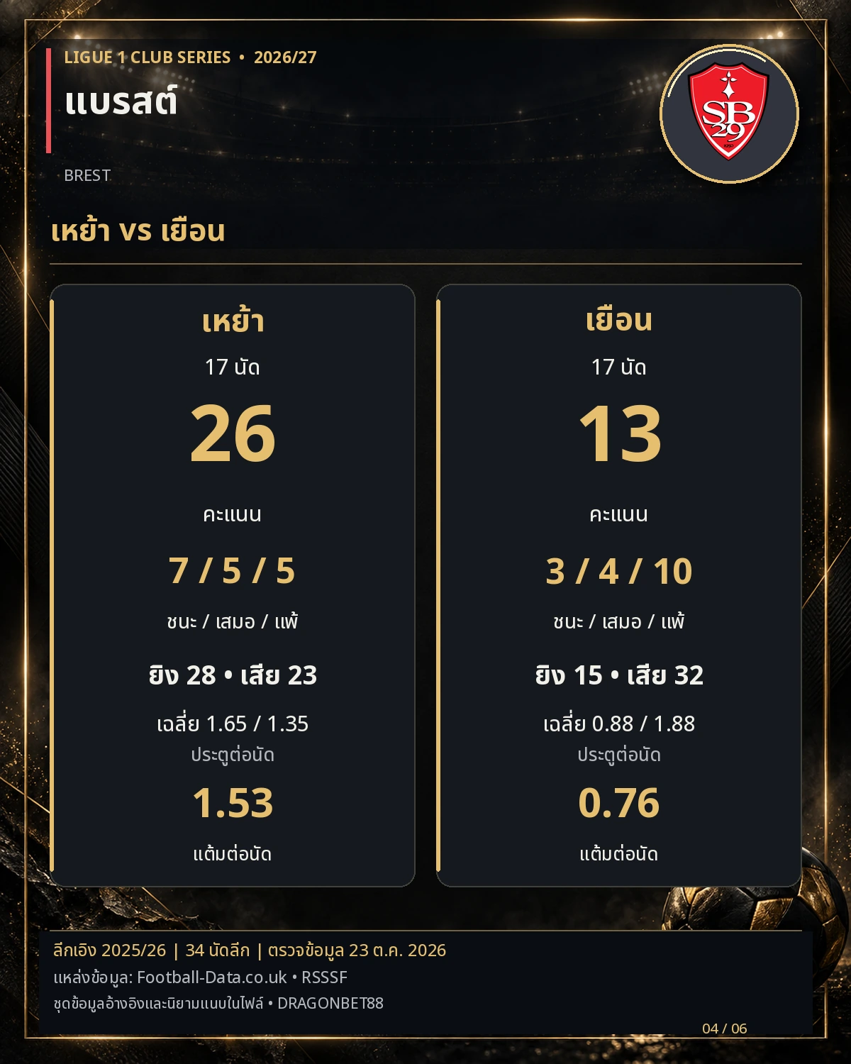 วิเคราะห์บอลแบรสต์ เล่นในบ้านกับออกไปเยือน ต่างกันแค่ไหน สถิติลีกเอิง 2025/26