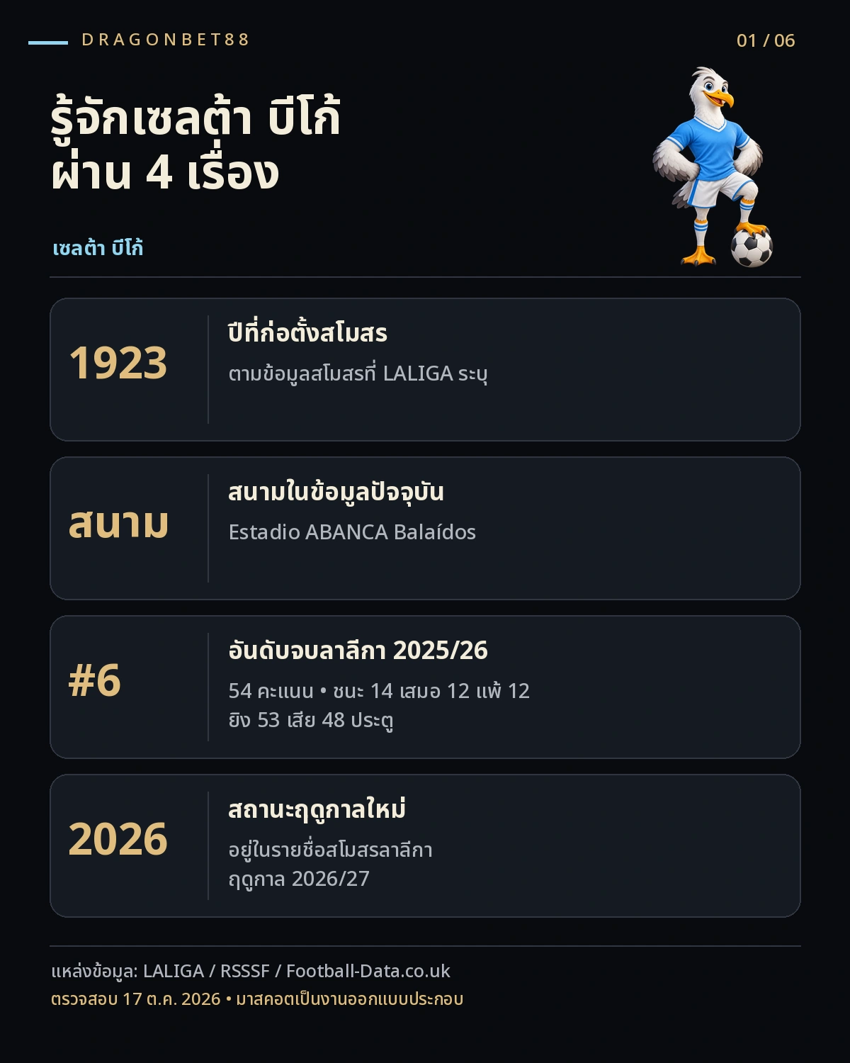 วิเคราะห์บอลเซลต้า บีโก้ — ข้อมูลสโมสรเซลต้า บีโก้และผลงานลาลีกา 2025/26