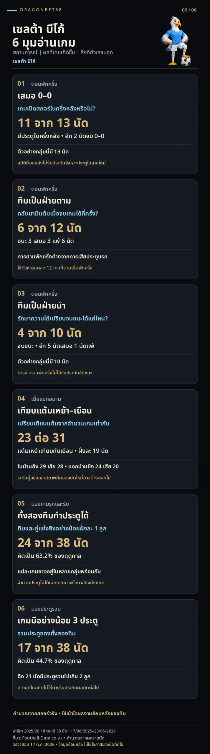 วิเคราะห์บอลเซลต้า บีโก้ — 6 มุมอ่านเกมเซลต้า บีโก้จากข้อมูลย้อนหลัง