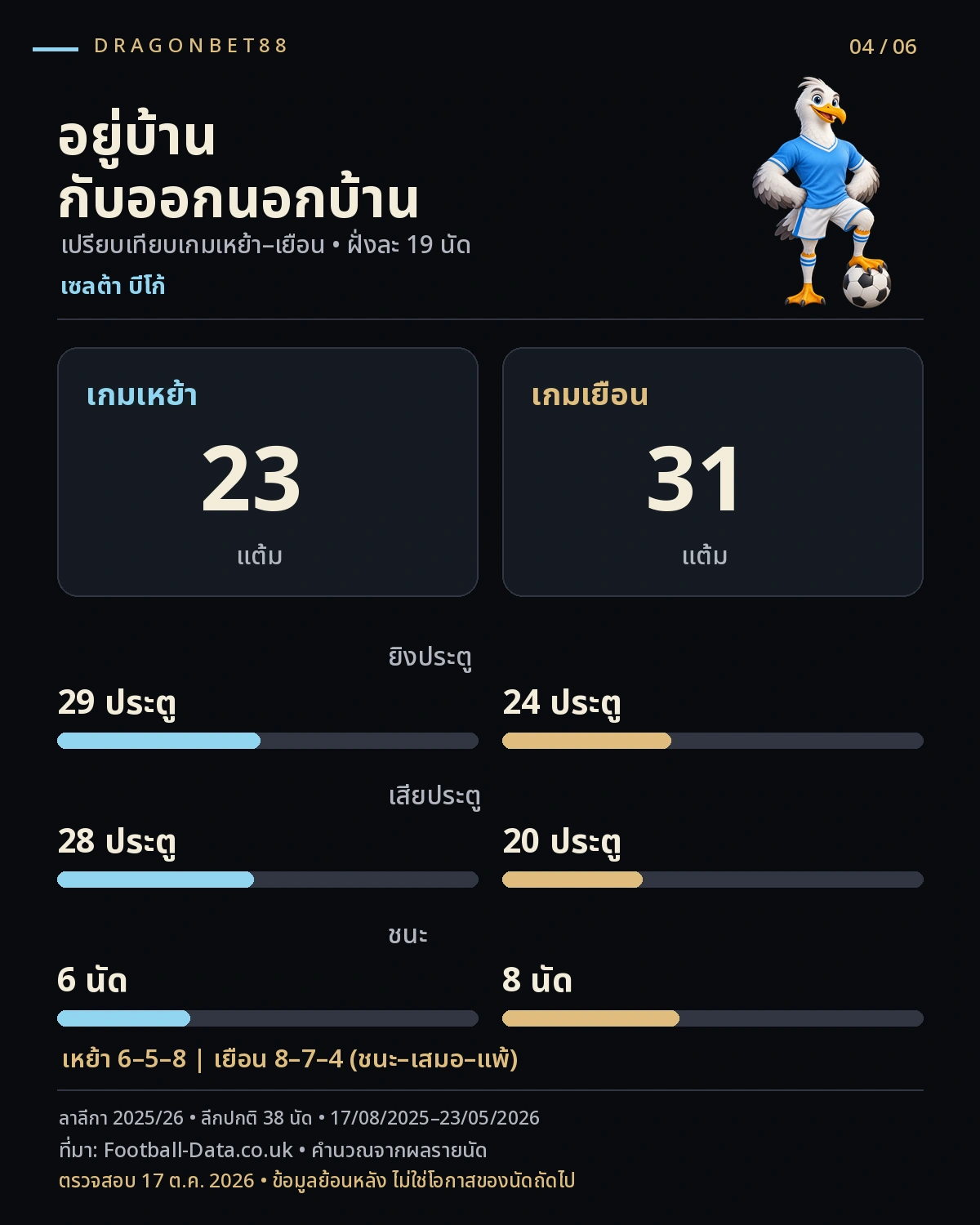 วิเคราะห์บอลเซลต้า บีโก้ — เปรียบเทียบสถิติเหย้าและเยือนเซลต้า บีโก้ 2025/26