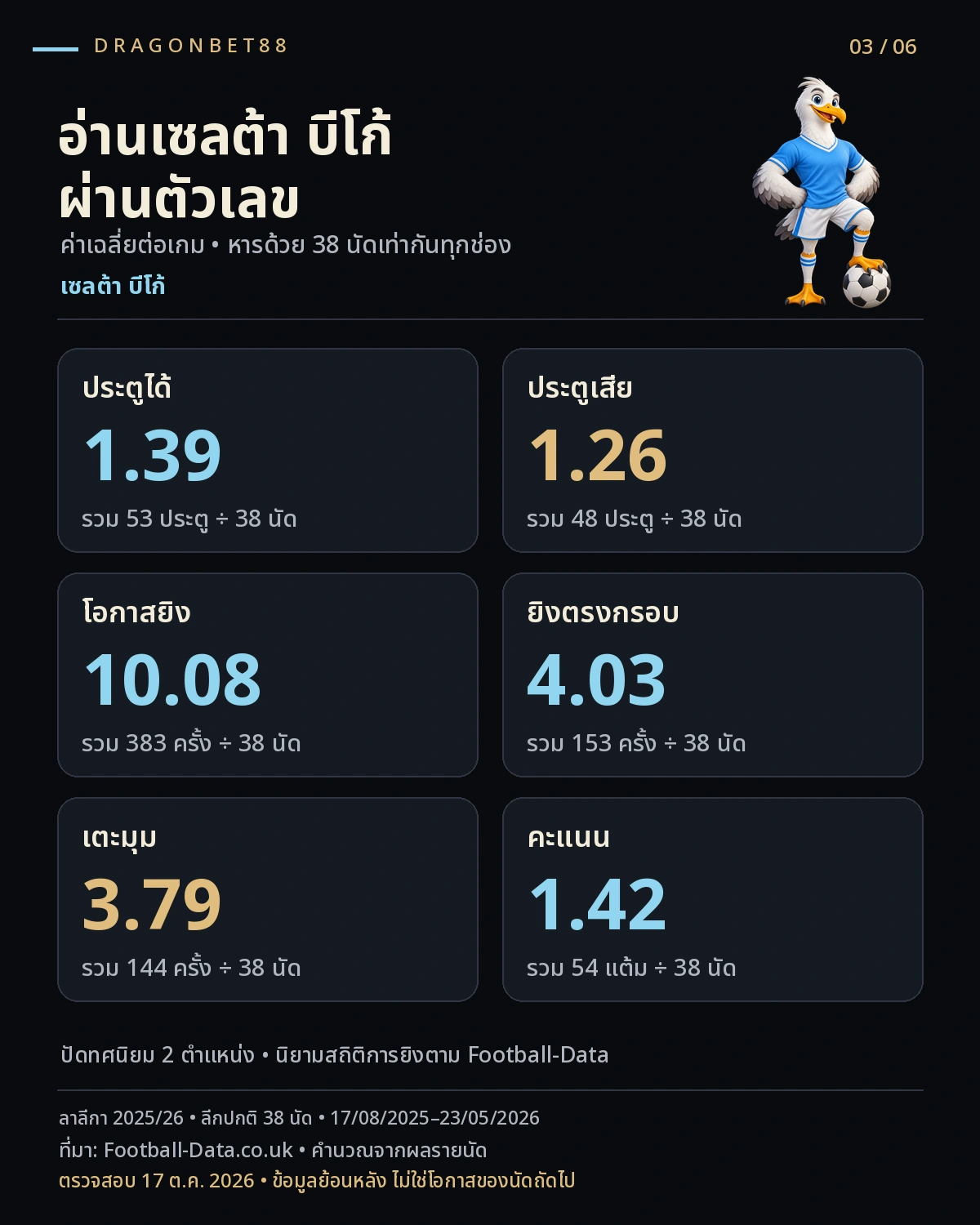 วิเคราะห์บอลเซลต้า บีโก้ — สถิติสำคัญเซลต้า บีโก้ฤดูกาล 2025/26