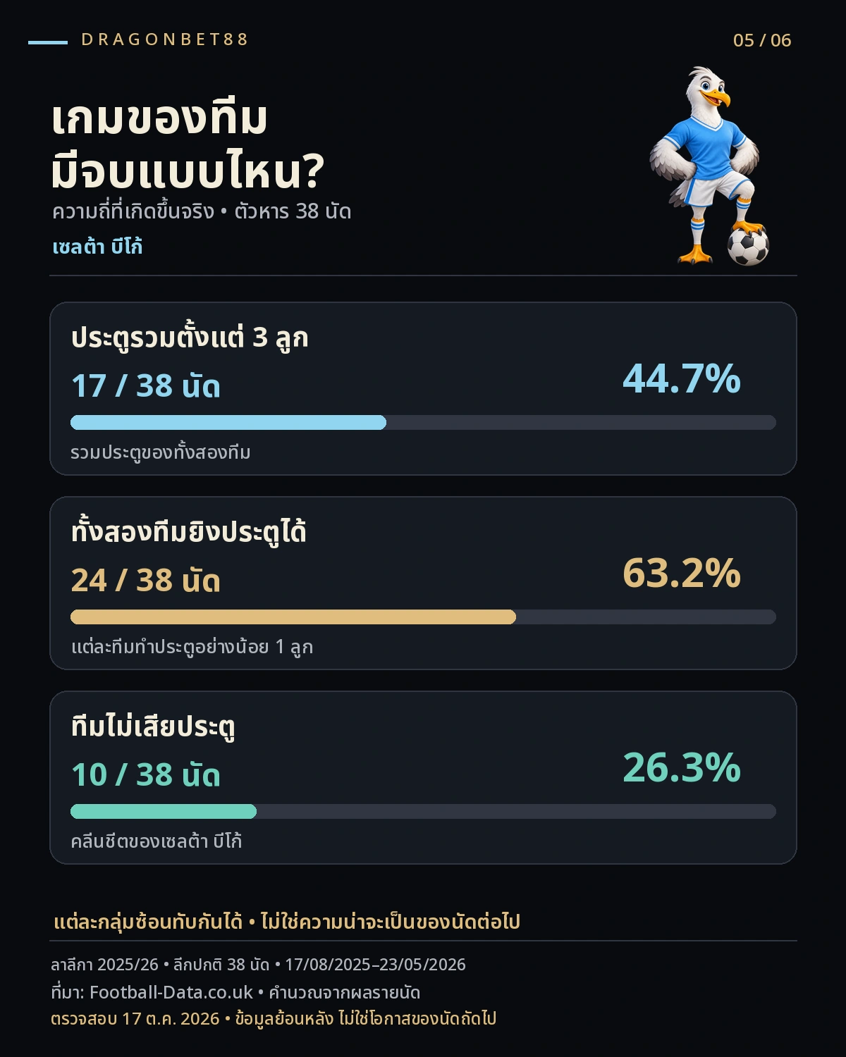 วิเคราะห์บอลเซลต้า บีโก้ — ความถี่ผลการแข่งขันเซลต้า บีโก้ 2025/26