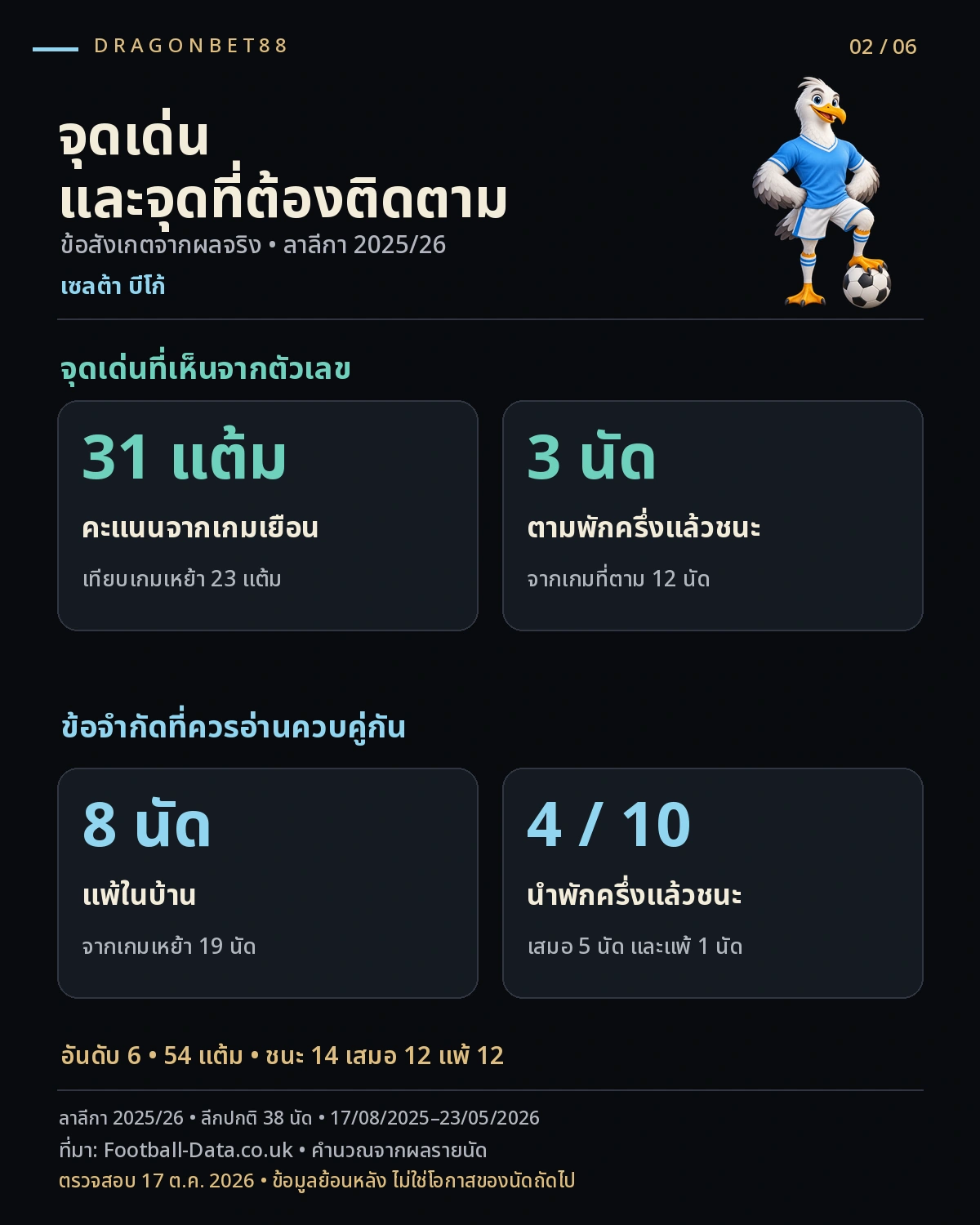 วิเคราะห์บอลเซลต้า บีโก้ — จุดเด่นและข้อจำกัดเซลต้า บีโก้จากสถิติ 2025/26