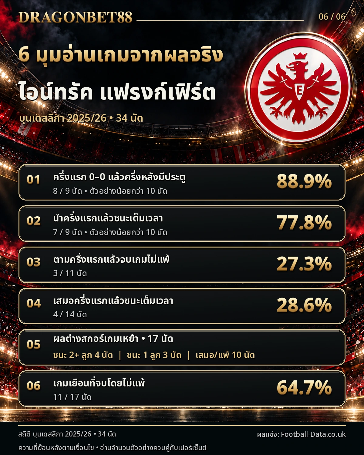 วิเคราะห์บอลแฟร้งค์เฟิร์ต 6 มุมอ่านเกมจากผลการแข่งขันจริง ฤดูกาล 2025/26