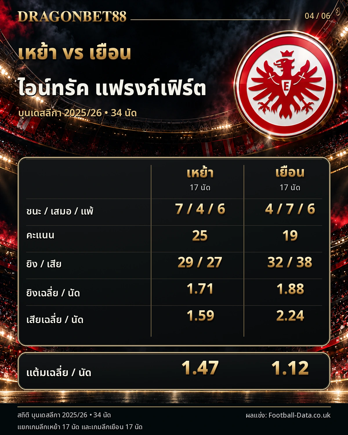 วิเคราะห์บอลแฟร้งค์เฟิร์ต เปรียบเทียบผลงานเหย้าและเยือน ฤดูกาล 2025/26