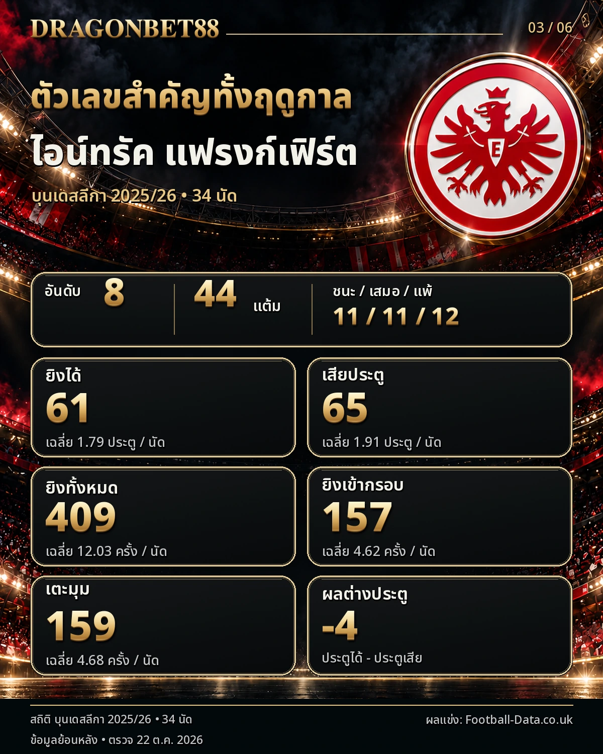 วิเคราะห์บอลแฟร้งค์เฟิร์ต ตัวเลขสำคัญตลอดฤดูกาล 2025/26
