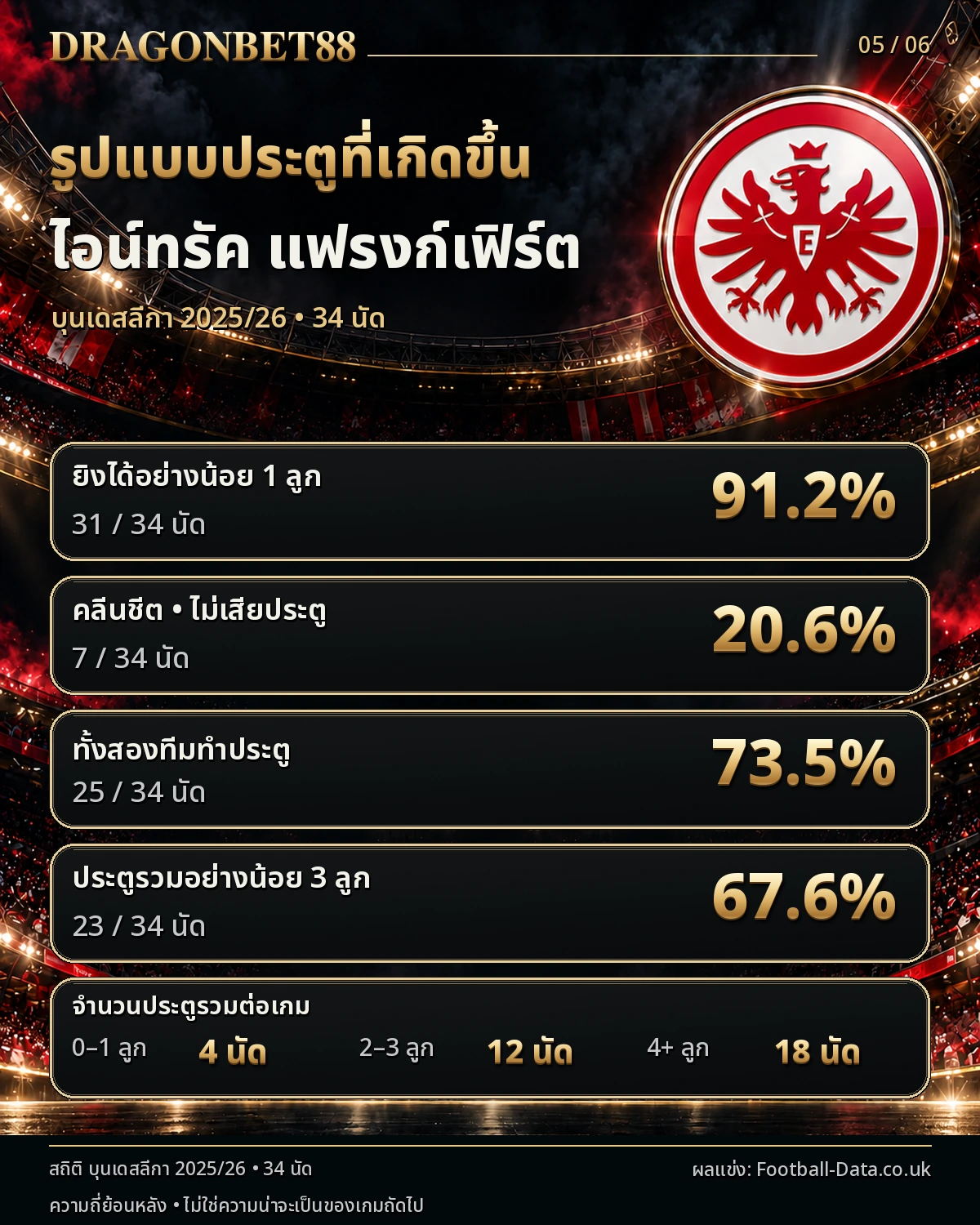 วิเคราะห์บอลแฟร้งค์เฟิร์ต รูปแบบประตู คลีนชีต และเกมที่ทั้งสองทีมทำประตู ฤดูกาล 2025/26