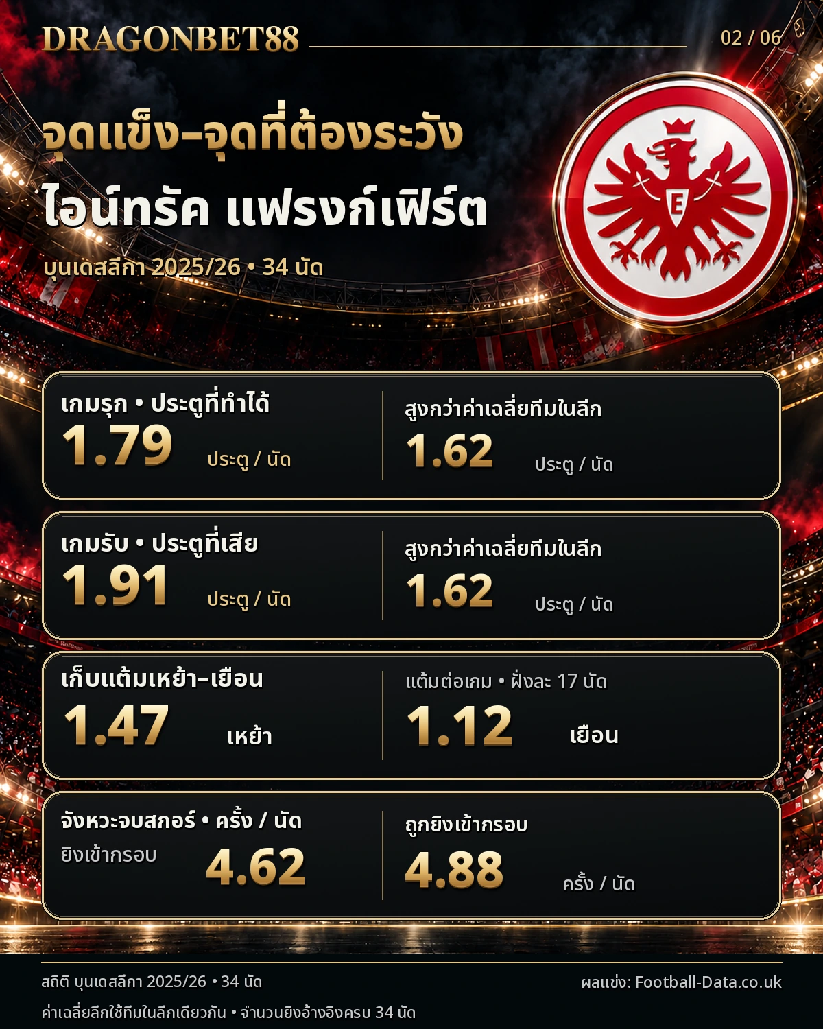 วิเคราะห์บอลแฟร้งค์เฟิร์ต จุดแข็งและจุดที่ต้องระวังจากสถิติฤดูกาล 2025/26