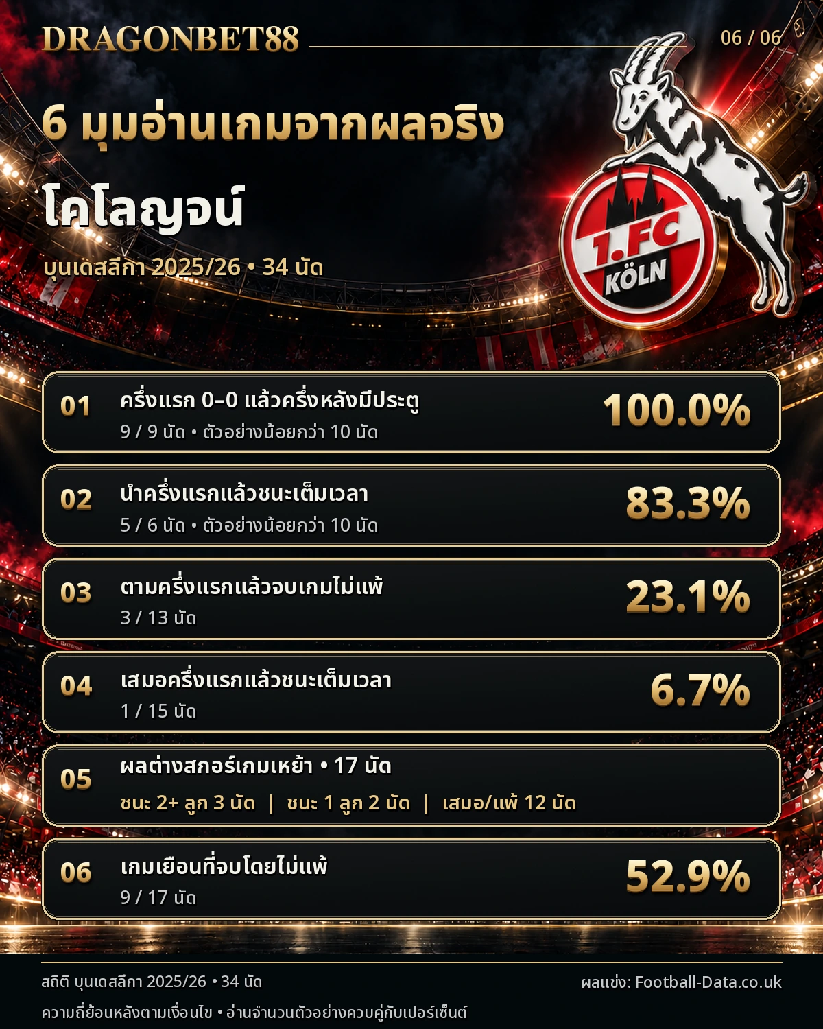 วิเคราะห์บอลโคโลญจน์ 6 มุมอ่านเกมจากผลการแข่งขันจริง ฤดูกาล 2025/26