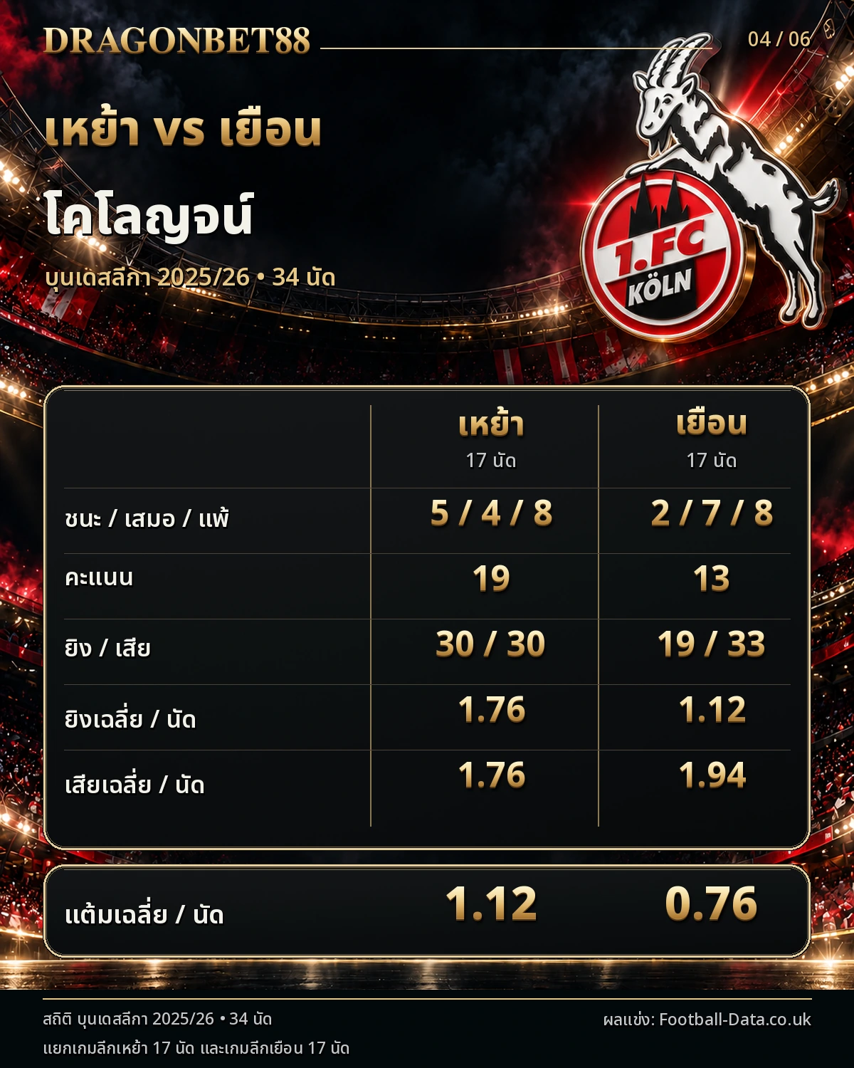วิเคราะห์บอลโคโลญจน์ เปรียบเทียบผลงานเหย้าและเยือน ฤดูกาล 2025/26