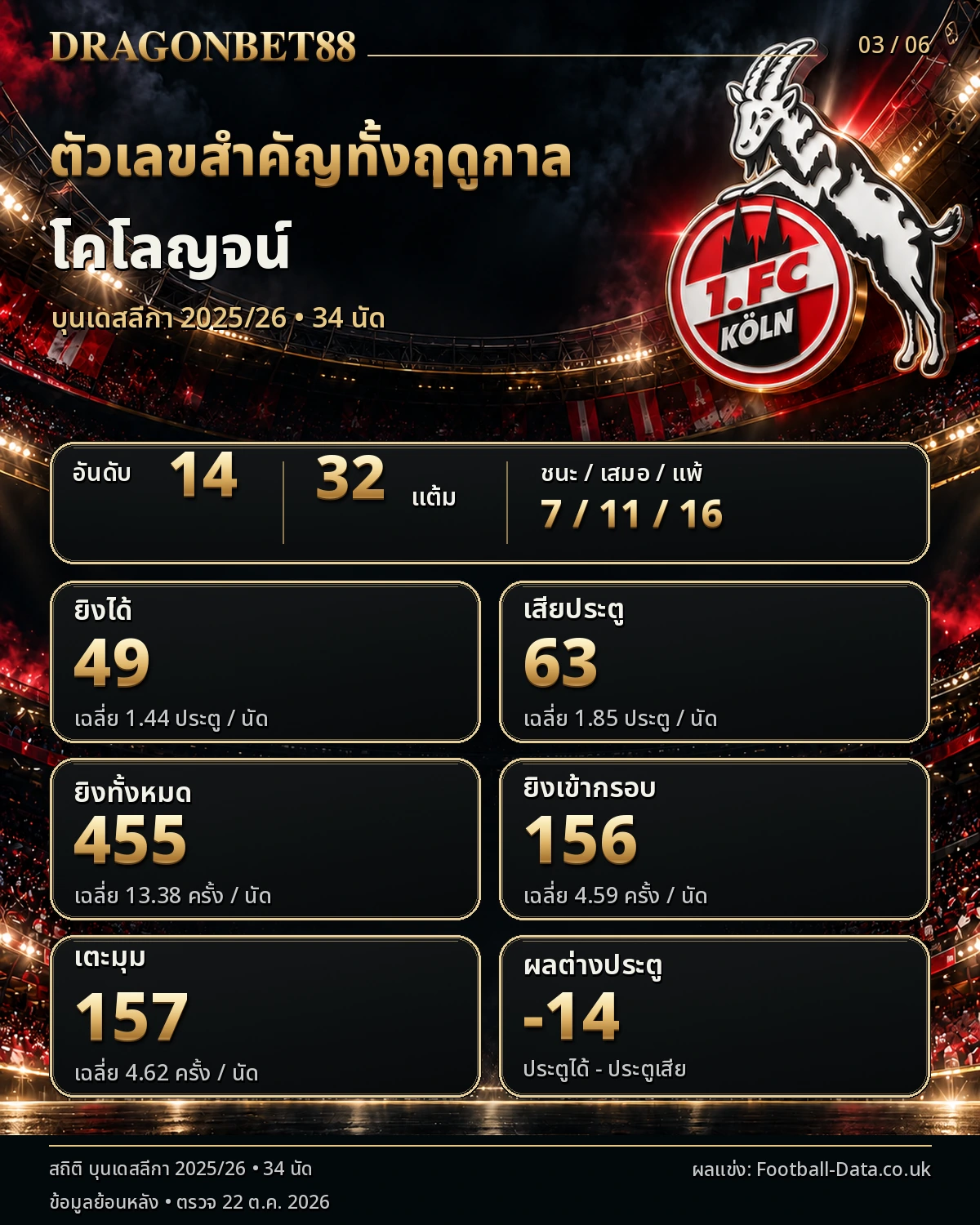 วิเคราะห์บอลโคโลญจน์ ตัวเลขสำคัญตลอดฤดูกาล 2025/26