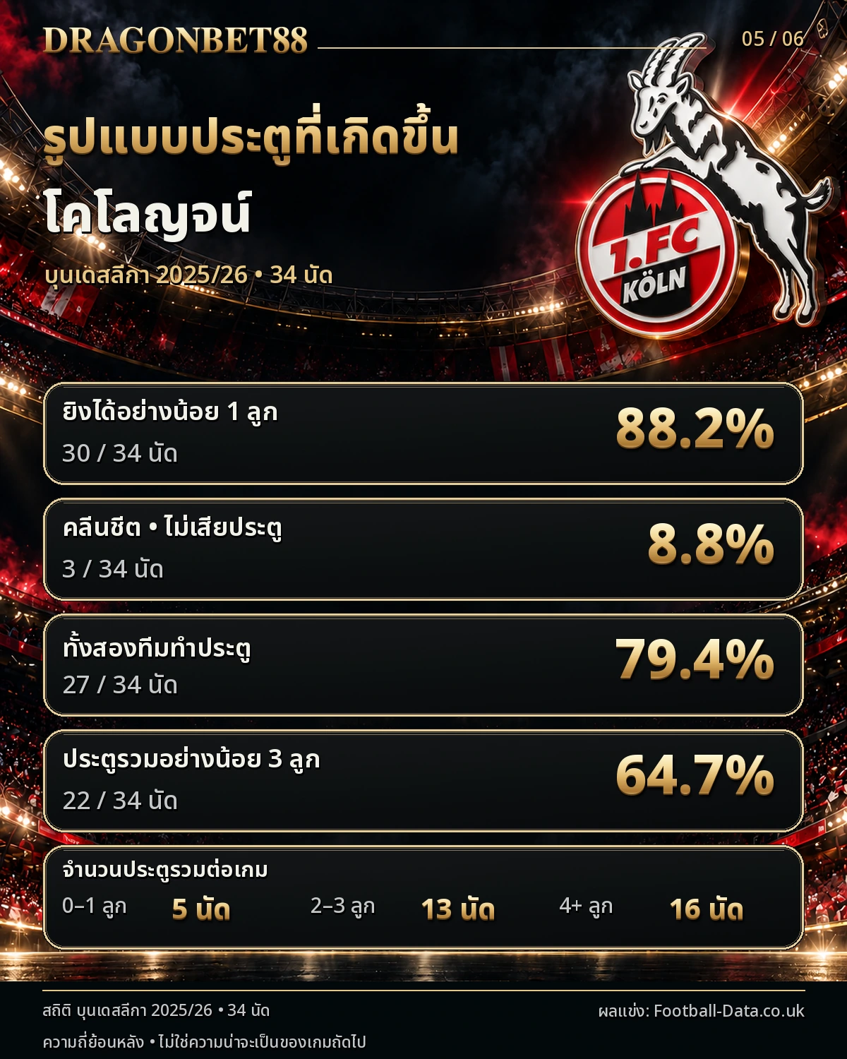 วิเคราะห์บอลโคโลญจน์ รูปแบบประตู คลีนชีต และเกมที่ทั้งสองทีมทำประตู ฤดูกาล 2025/26