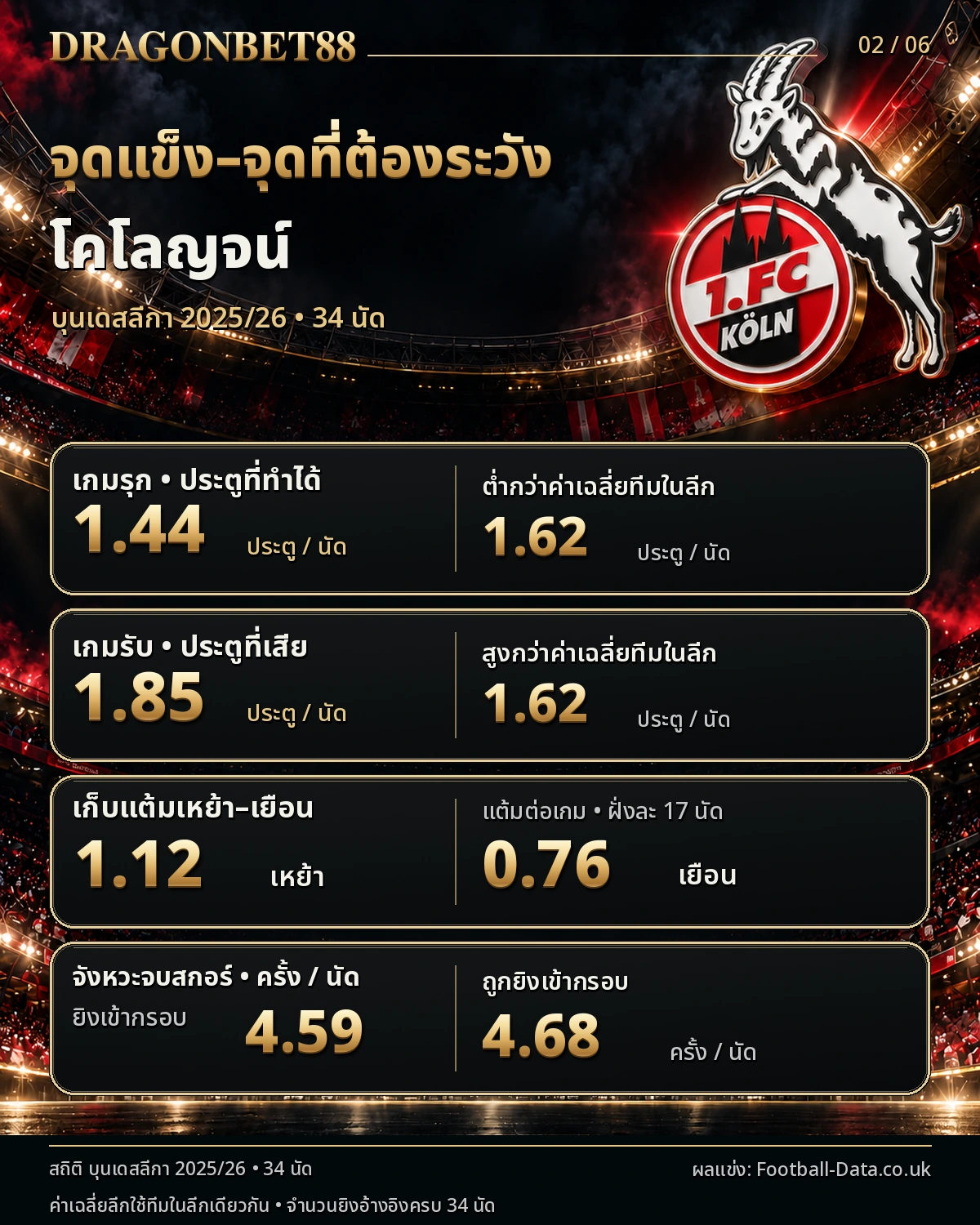 วิเคราะห์บอลโคโลญจน์ จุดแข็งและจุดที่ต้องระวังจากสถิติฤดูกาล 2025/26