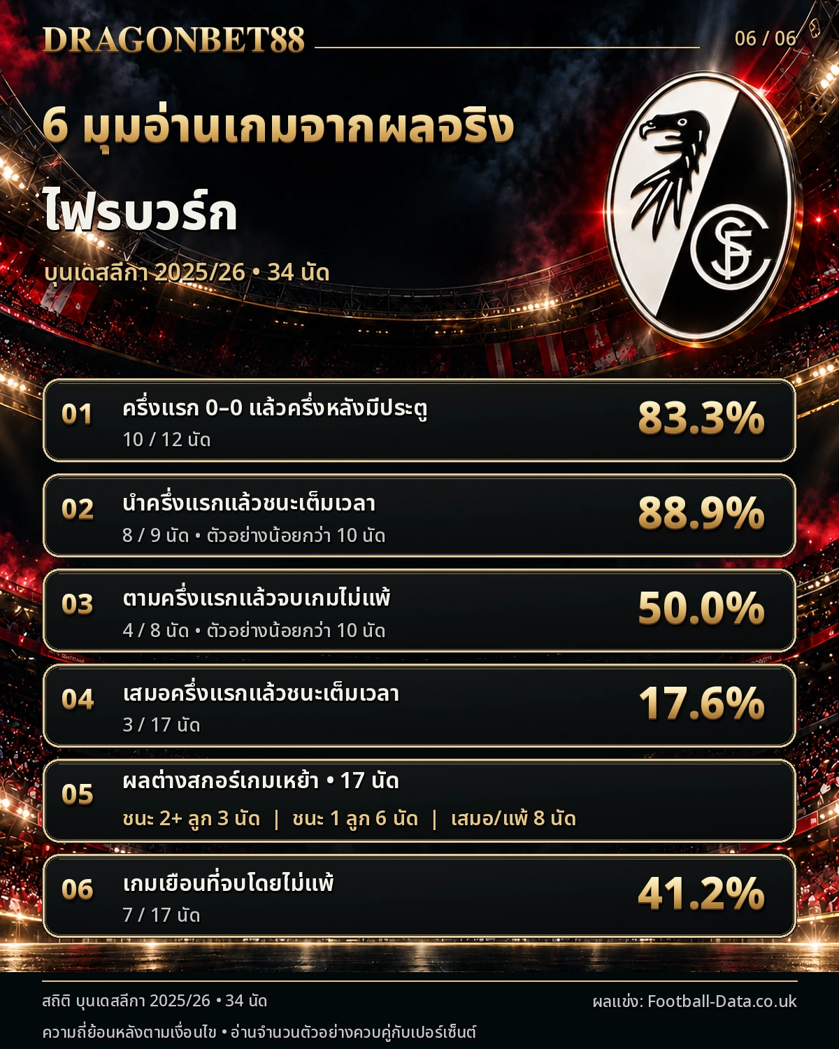 วิเคราะห์บอลไฟร์บวร์ก 6 มุมอ่านเกมจากผลการแข่งขันจริง ฤดูกาล 2025/26