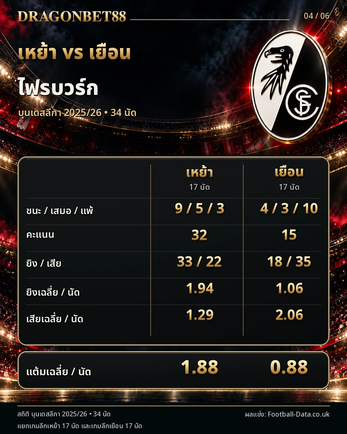 วิเคราะห์บอลไฟร์บวร์ก เปรียบเทียบผลงานเหย้าและเยือน ฤดูกาล 2025/26