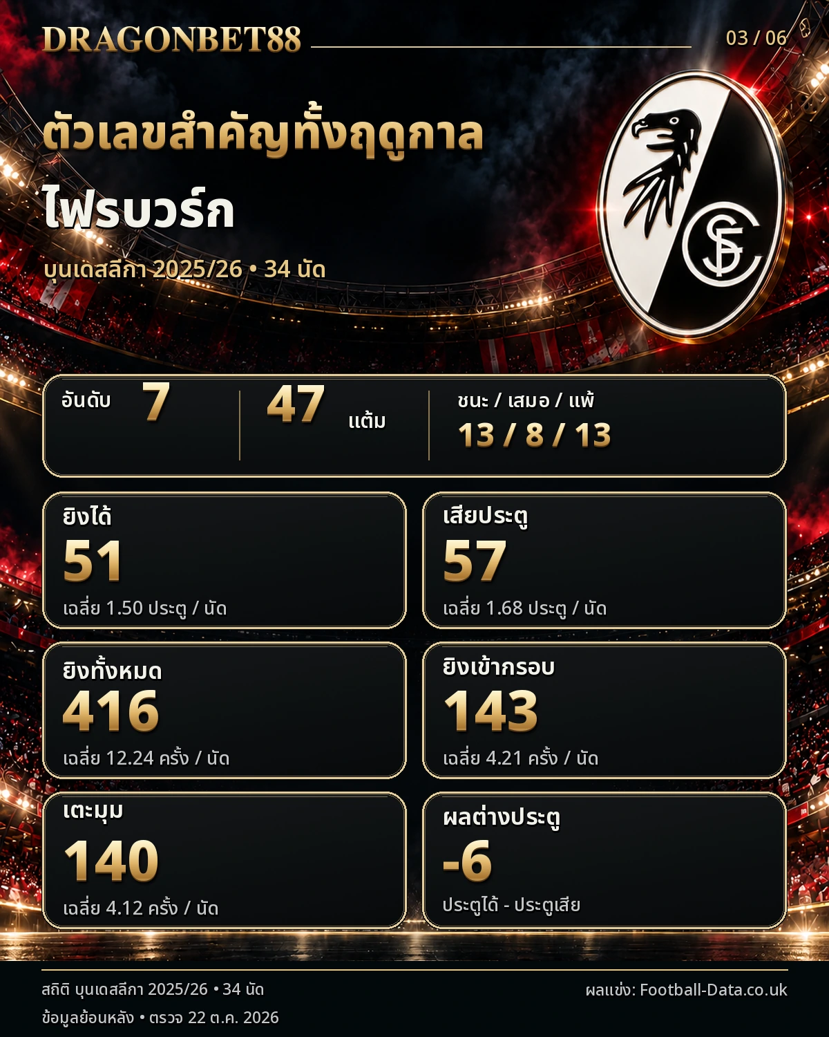 วิเคราะห์บอลไฟร์บวร์ก ตัวเลขสำคัญตลอดฤดูกาล 2025/26