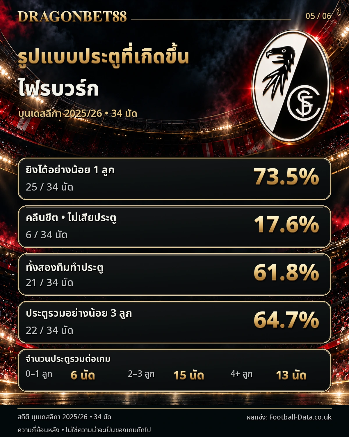 วิเคราะห์บอลไฟร์บวร์ก รูปแบบประตู คลีนชีต และเกมที่ทั้งสองทีมทำประตู ฤดูกาล 2025/26