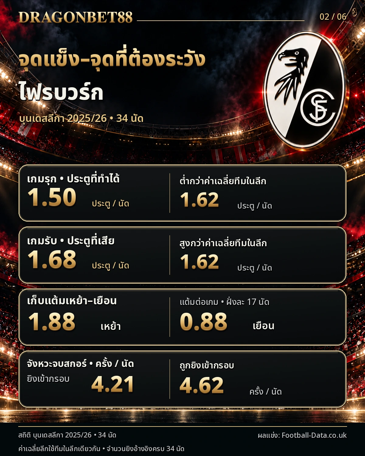 วิเคราะห์บอลไฟร์บวร์ก จุดแข็งและจุดที่ต้องระวังจากสถิติฤดูกาล 2025/26