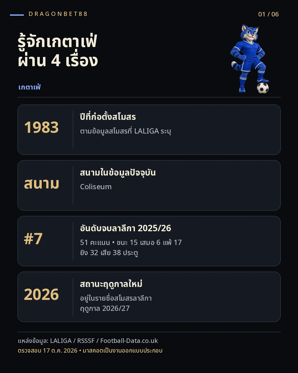 วิเคราะห์บอลเกตาเฟ่ — ข้อมูลสโมสรเกตาเฟ่และผลงานลาลีกา 2025/26