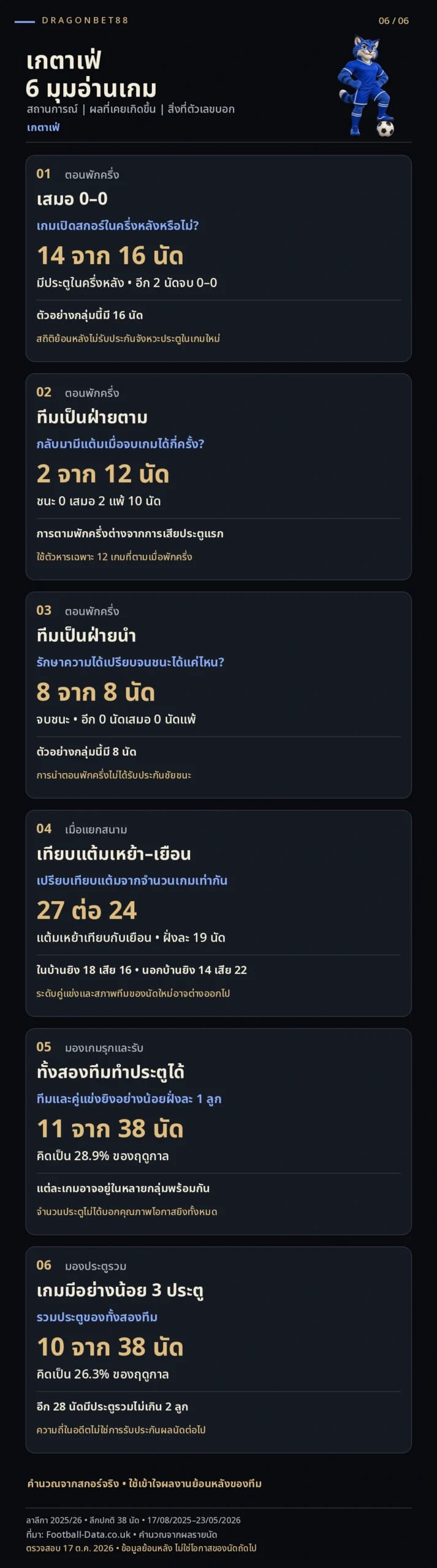วิเคราะห์บอลเกตาเฟ่ — 6 มุมอ่านเกมเกตาเฟ่จากข้อมูลย้อนหลัง