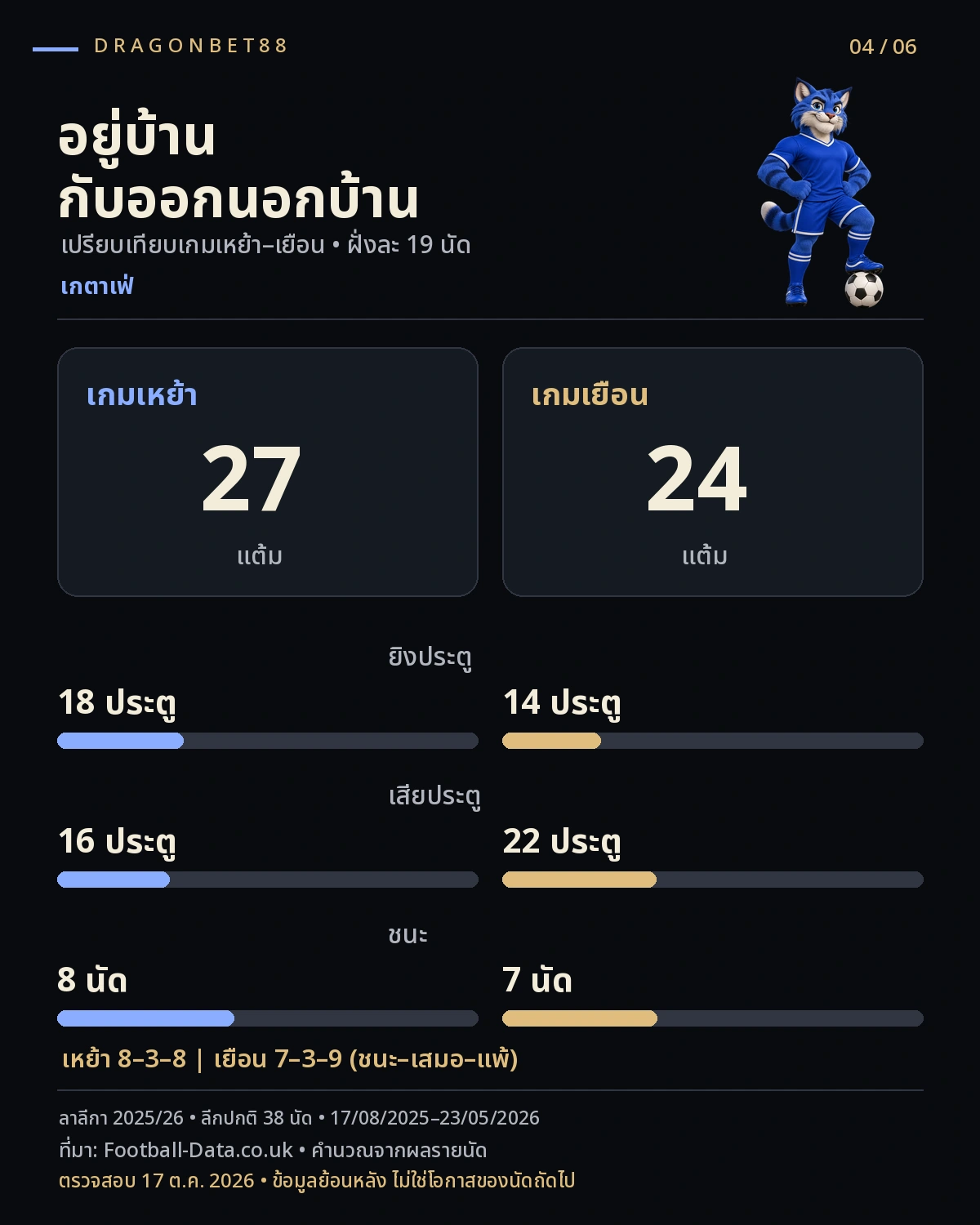 วิเคราะห์บอลเกตาเฟ่ — เปรียบเทียบสถิติเหย้าและเยือนเกตาเฟ่ 2025/26