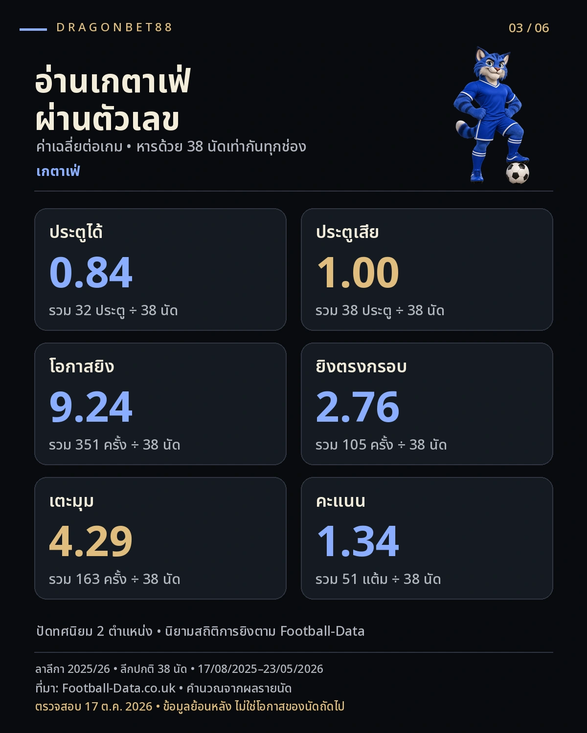 วิเคราะห์บอลเกตาเฟ่ — สถิติสำคัญเกตาเฟ่ฤดูกาล 2025/26