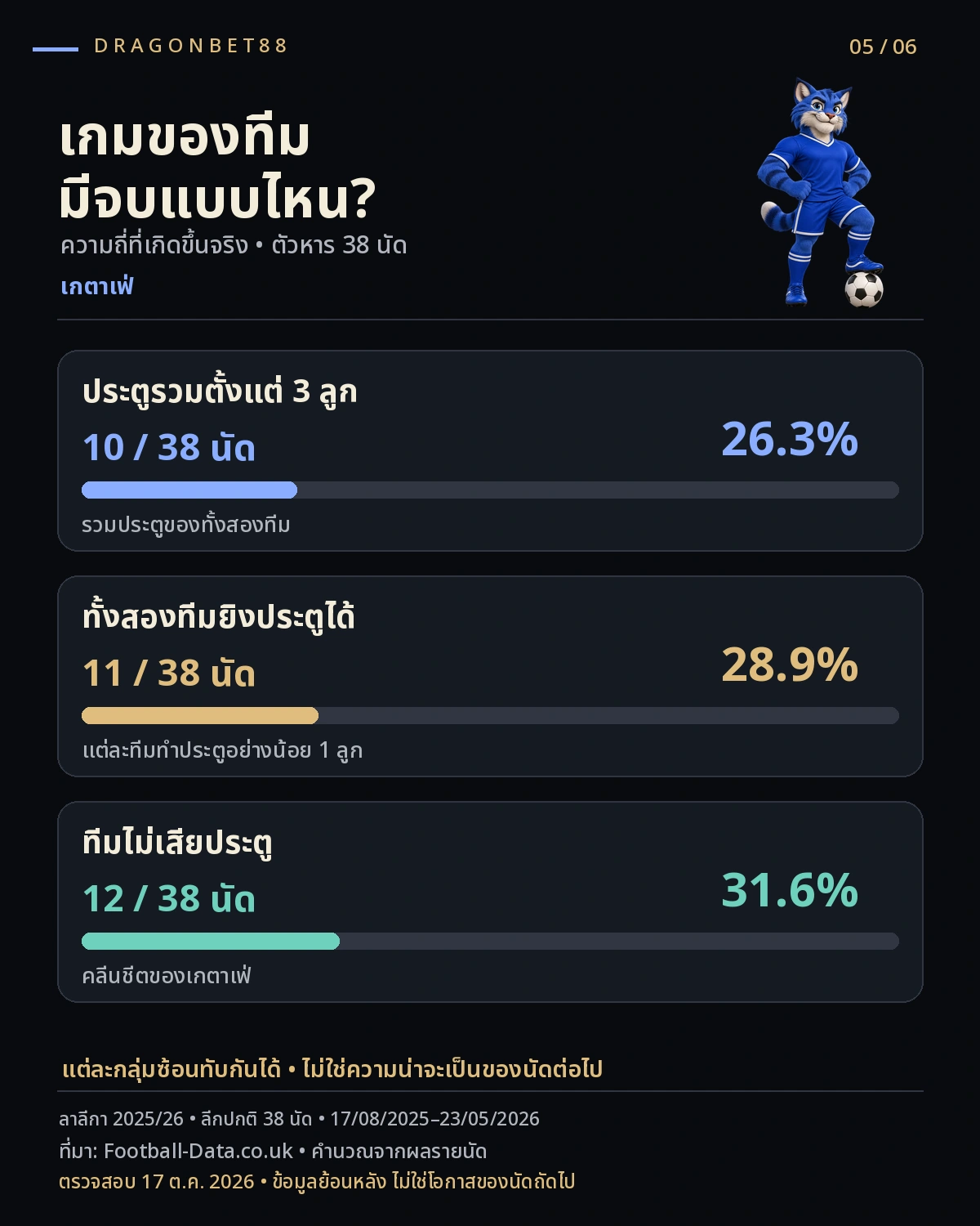วิเคราะห์บอลเกตาเฟ่ — ความถี่ผลการแข่งขันเกตาเฟ่ 2025/26