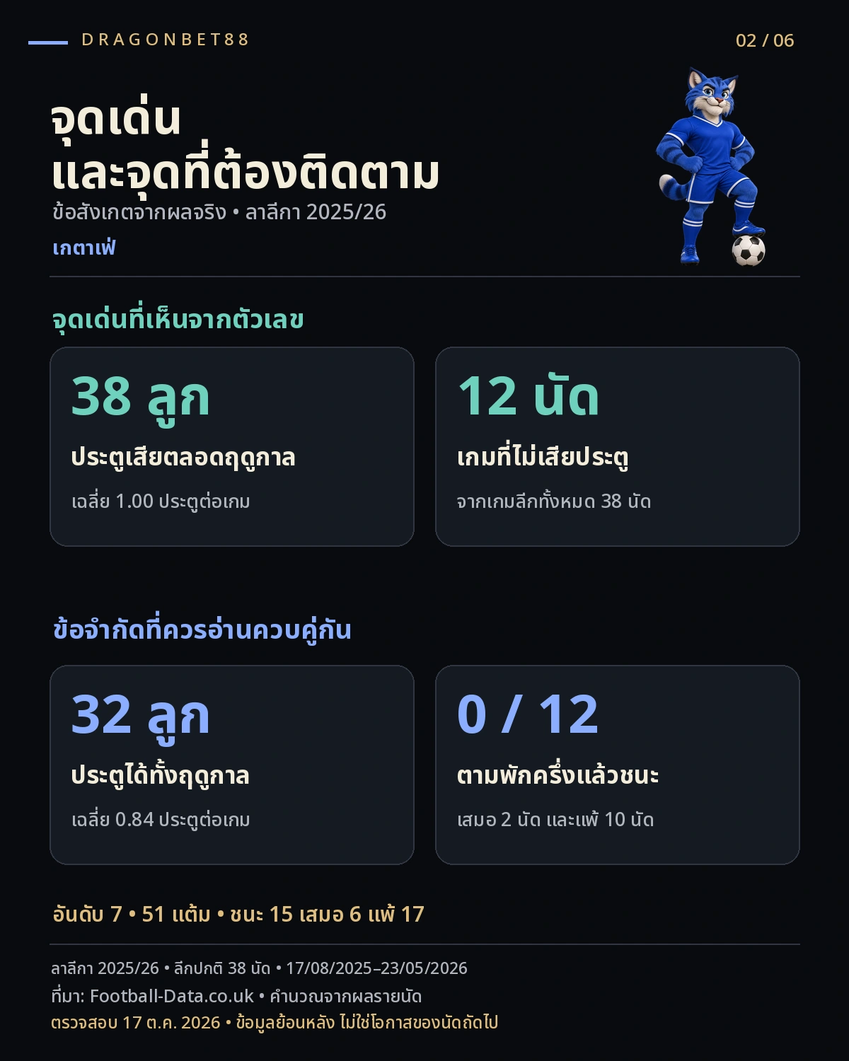 วิเคราะห์บอลเกตาเฟ่ — จุดเด่นและข้อจำกัดเกตาเฟ่จากสถิติ 2025/26