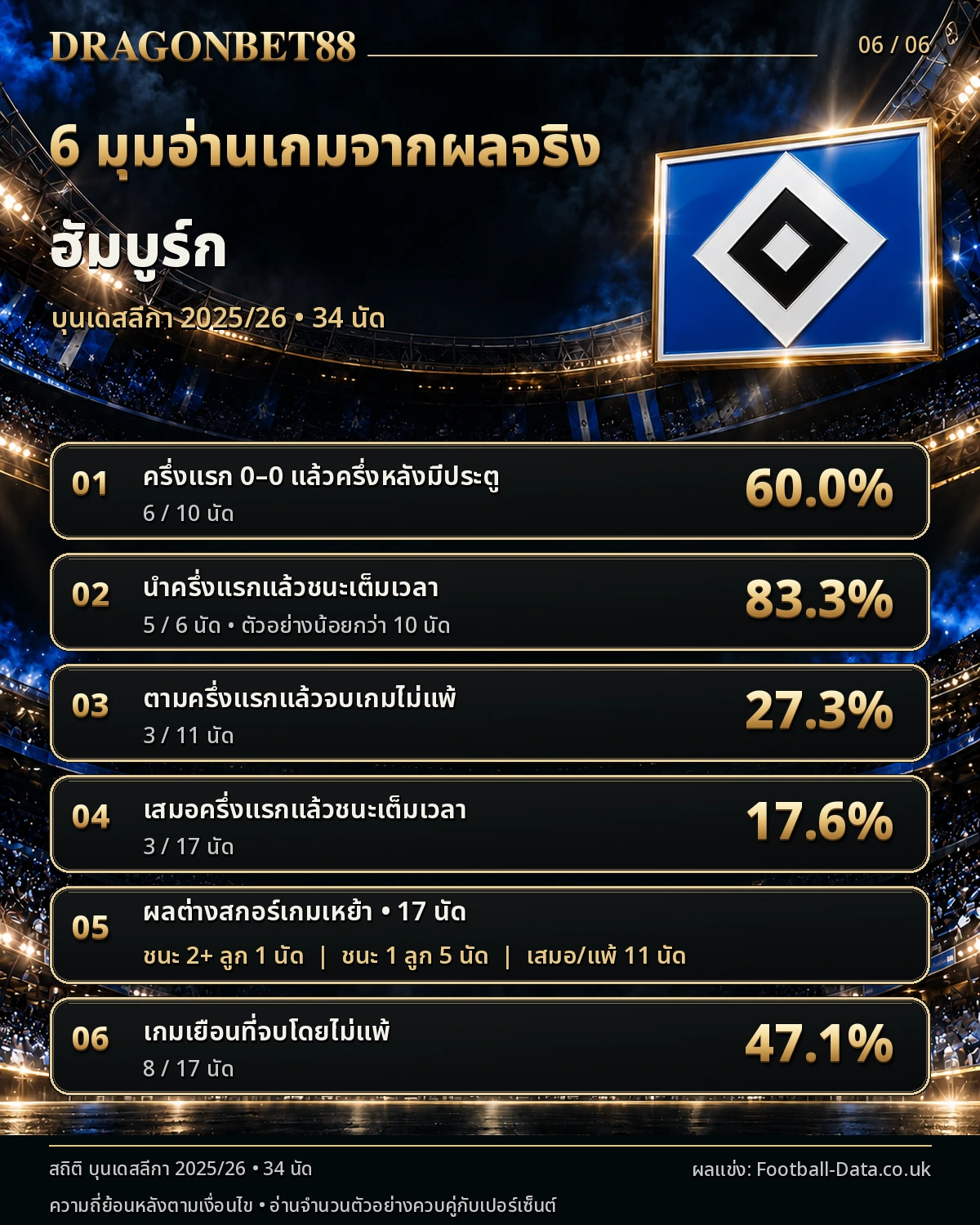 วิเคราะห์บอลฮัมบูร์ก 6 มุมอ่านเกมจากผลการแข่งขันจริง ฤดูกาล 2025/26