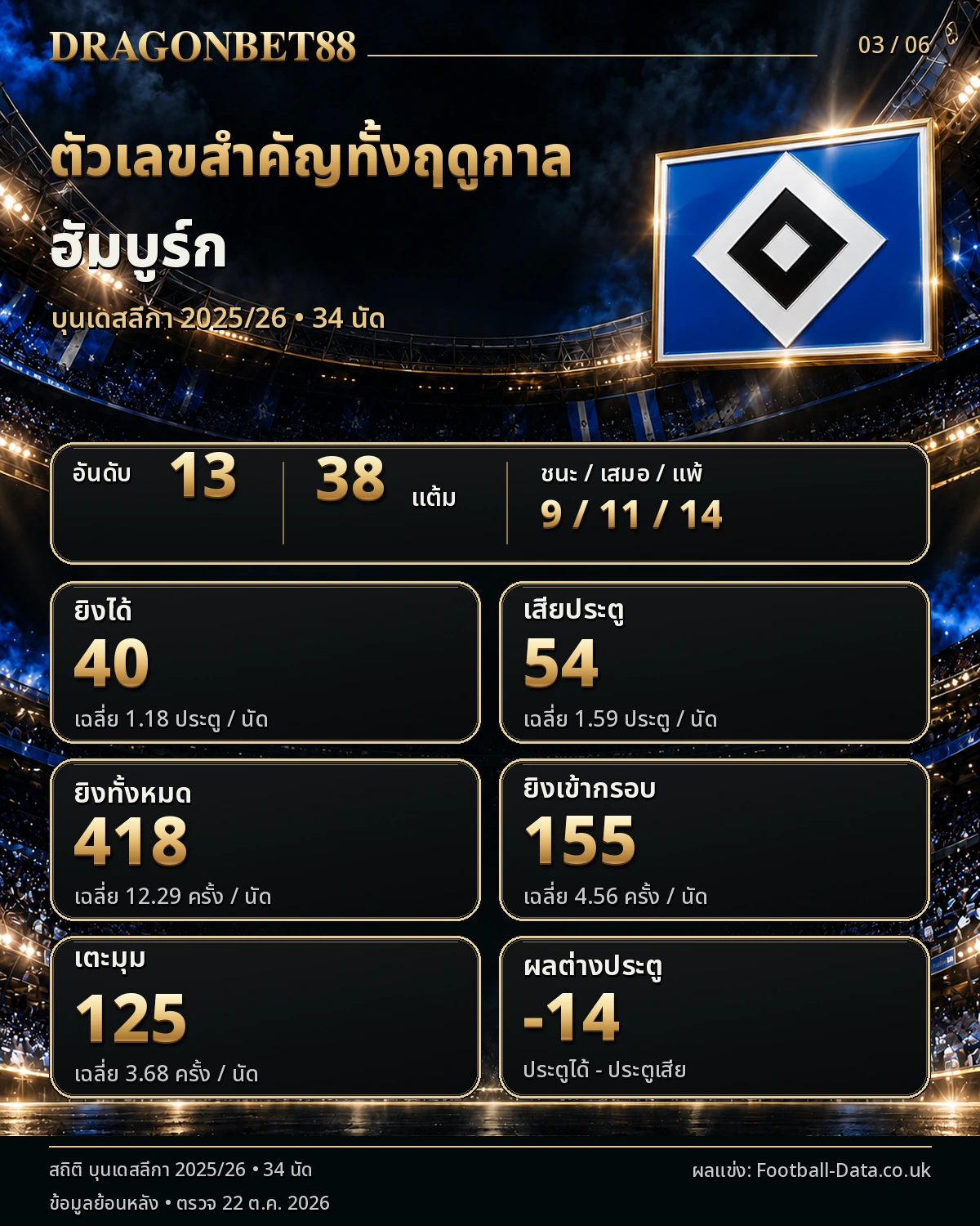 วิเคราะห์บอลฮัมบูร์ก ตัวเลขสำคัญตลอดฤดูกาล 2025/26