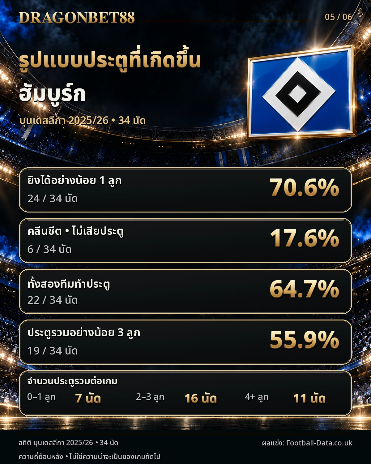 วิเคราะห์บอลฮัมบูร์ก รูปแบบประตู คลีนชีต และเกมที่ทั้งสองทีมทำประตู ฤดูกาล 2025/26