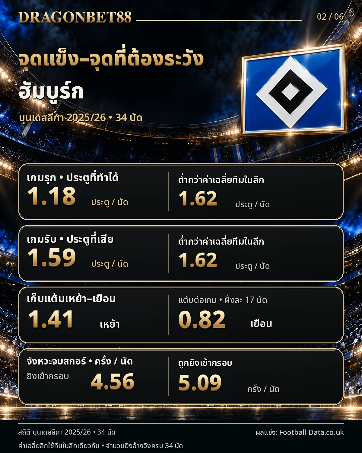 วิเคราะห์บอลฮัมบูร์ก จุดแข็งและจุดที่ต้องระวังจากสถิติฤดูกาล 2025/26