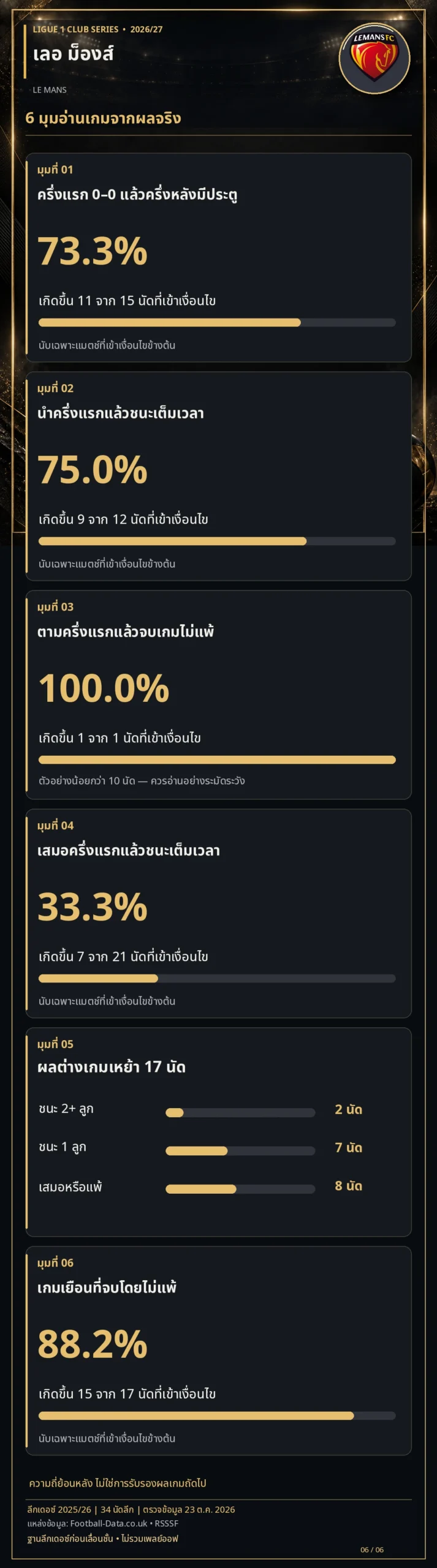 วิเคราะห์บอลเลอม็องส์ 6 มุมอ่านเกมจากผลจริง สถิติลีกเดอซ์ 2025/26