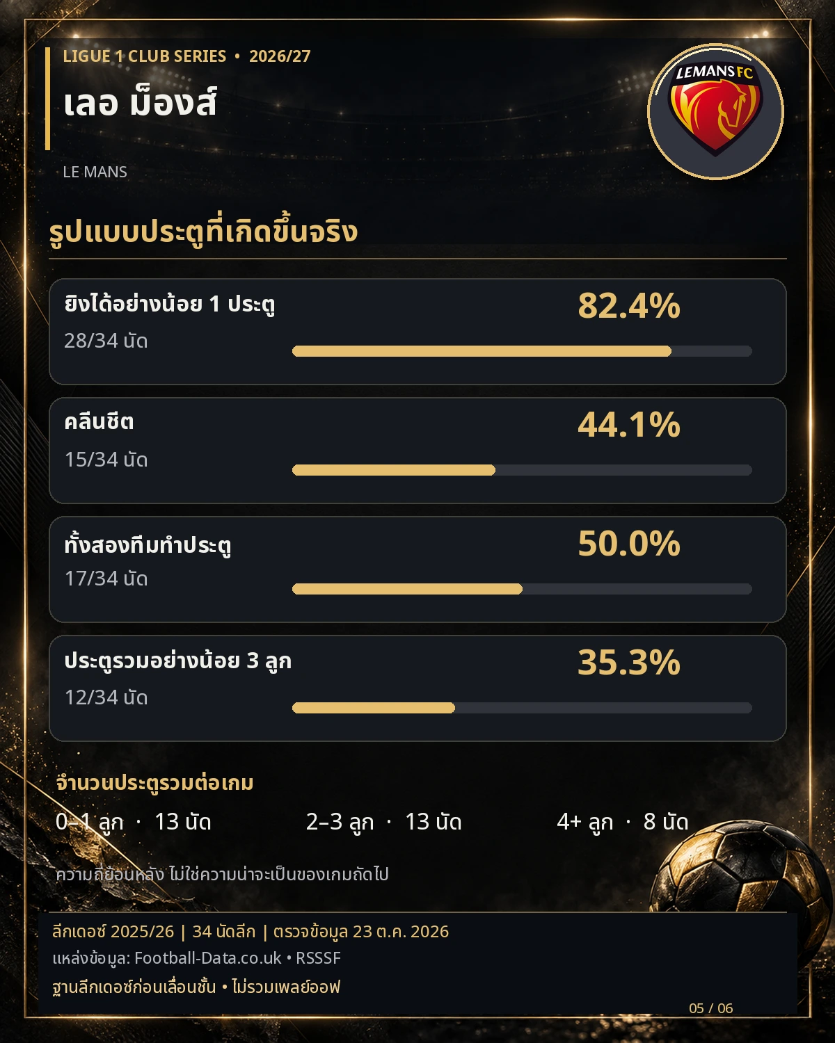 วิเคราะห์บอลเลอม็องส์ รูปแบบประตูที่เกิดขึ้นจริง สถิติลีกเดอซ์ 2025/26