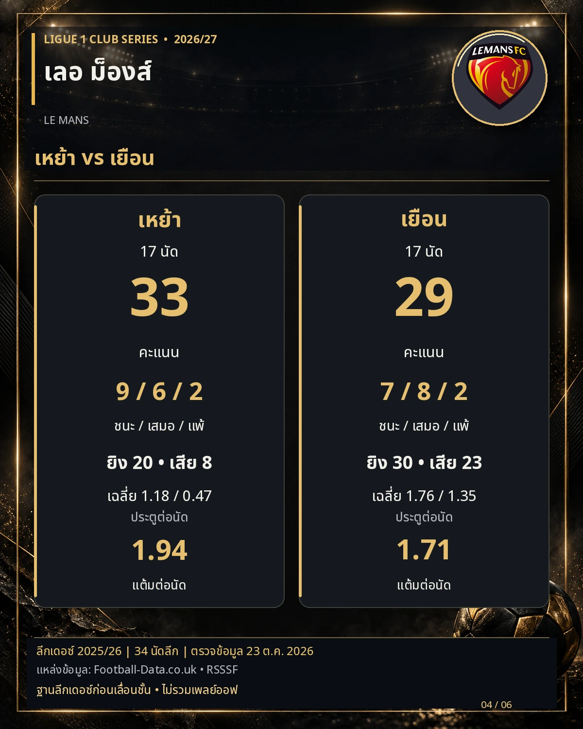 วิเคราะห์บอลเลอม็องส์ เล่นในบ้านกับออกไปเยือน ต่างกันแค่ไหน สถิติลีกเดอซ์ 2025/26