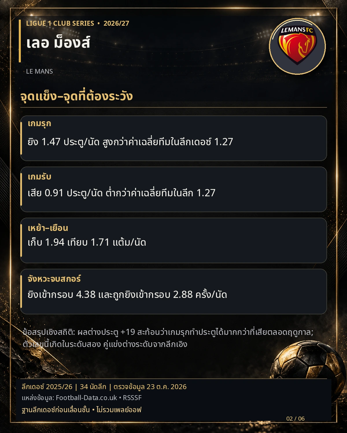 วิเคราะห์บอลเลอม็องส์ จุดแข็ง–จุดที่ต้องระวังจากตัวเลข สถิติลีกเดอซ์ 2025/26