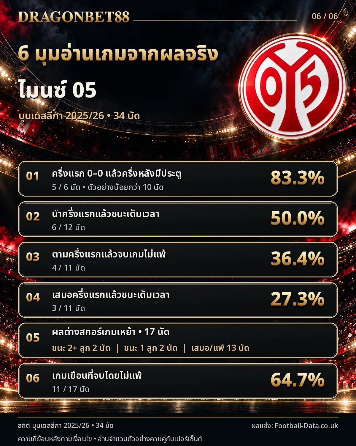 วิเคราะห์บอลไมนซ์ 6 มุมอ่านเกมจากผลการแข่งขันจริง ฤดูกาล 2025/26