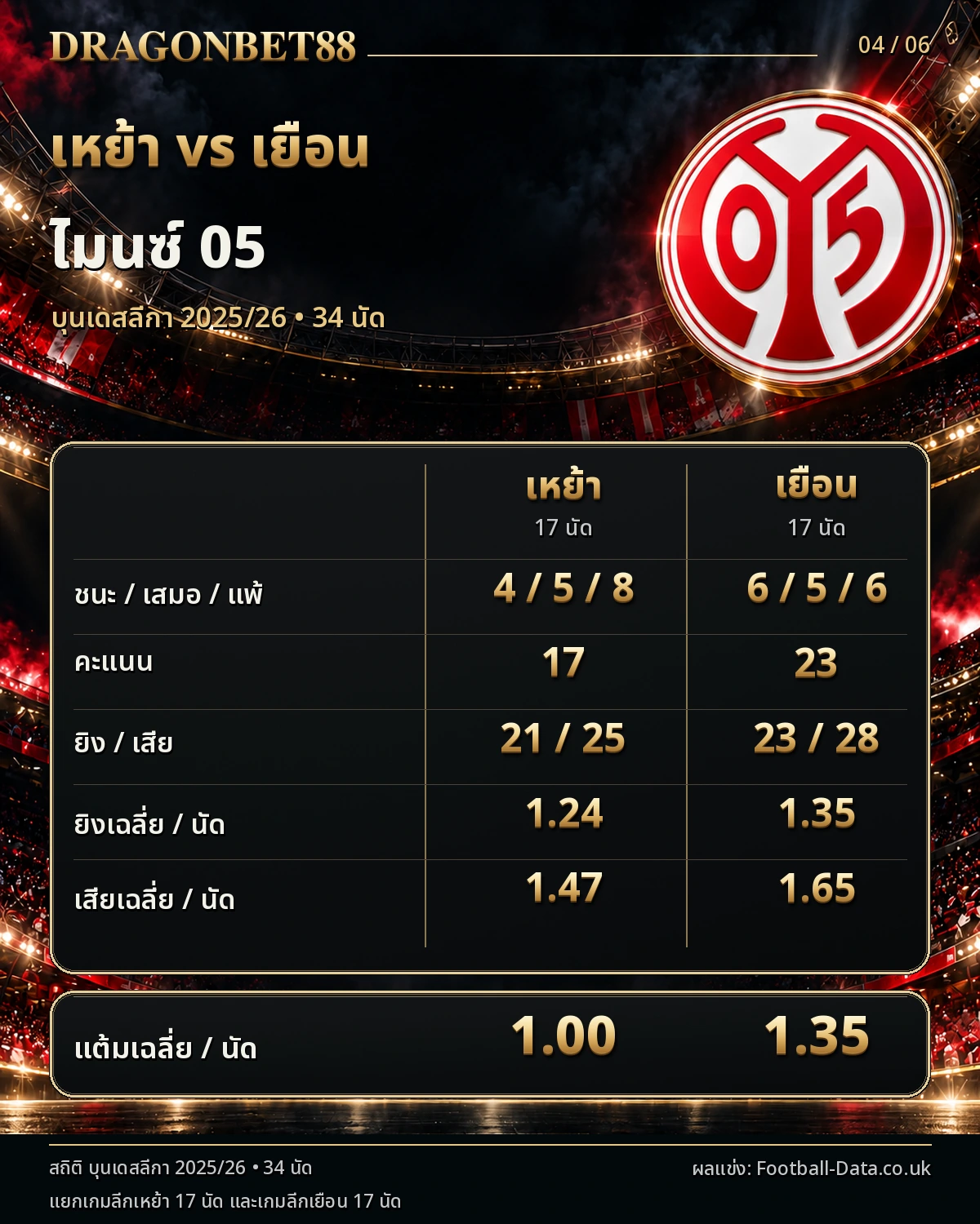 วิเคราะห์บอลไมนซ์ เปรียบเทียบผลงานเหย้าและเยือน ฤดูกาล 2025/26