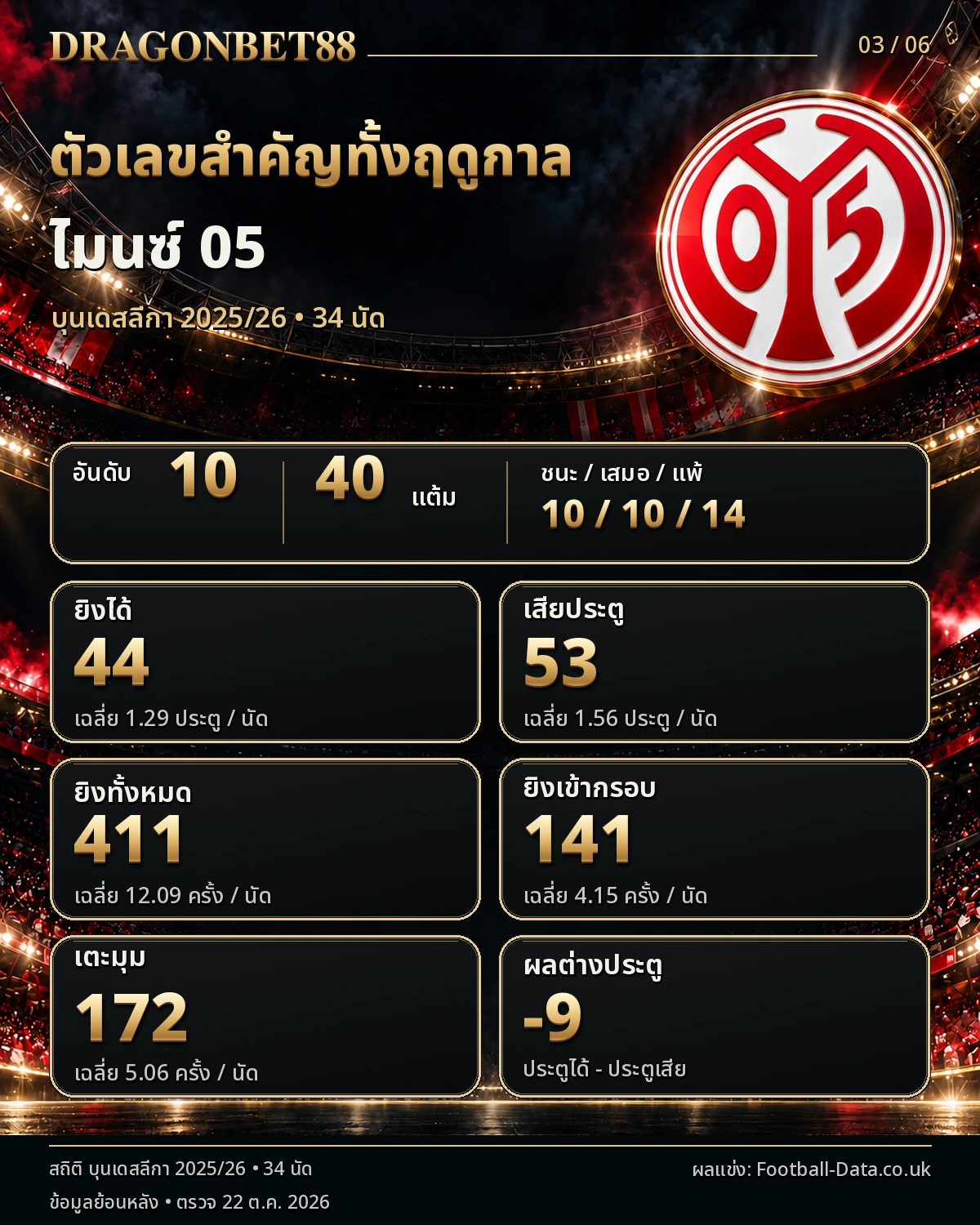 วิเคราะห์บอลไมนซ์ ตัวเลขสำคัญตลอดฤดูกาล 2025/26