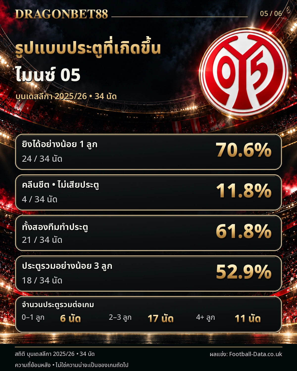 วิเคราะห์บอลไมนซ์ รูปแบบประตู คลีนชีต และเกมที่ทั้งสองทีมทำประตู ฤดูกาล 2025/26