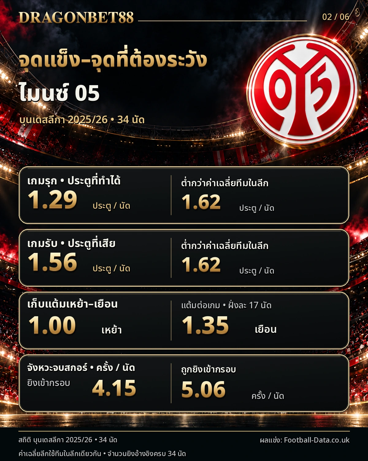 วิเคราะห์บอลไมนซ์ จุดแข็งและจุดที่ต้องระวังจากสถิติฤดูกาล 2025/26