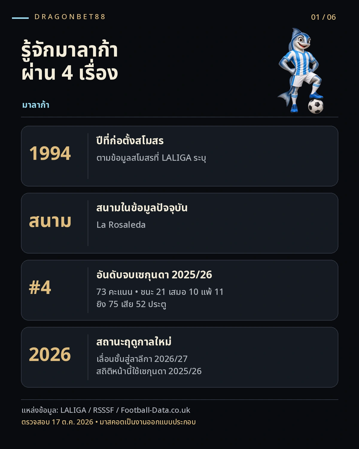 วิเคราะห์บอลมาลาก้า — ข้อมูลสโมสรมาลาก้าและผลงานเซกุนดา 2025/26
